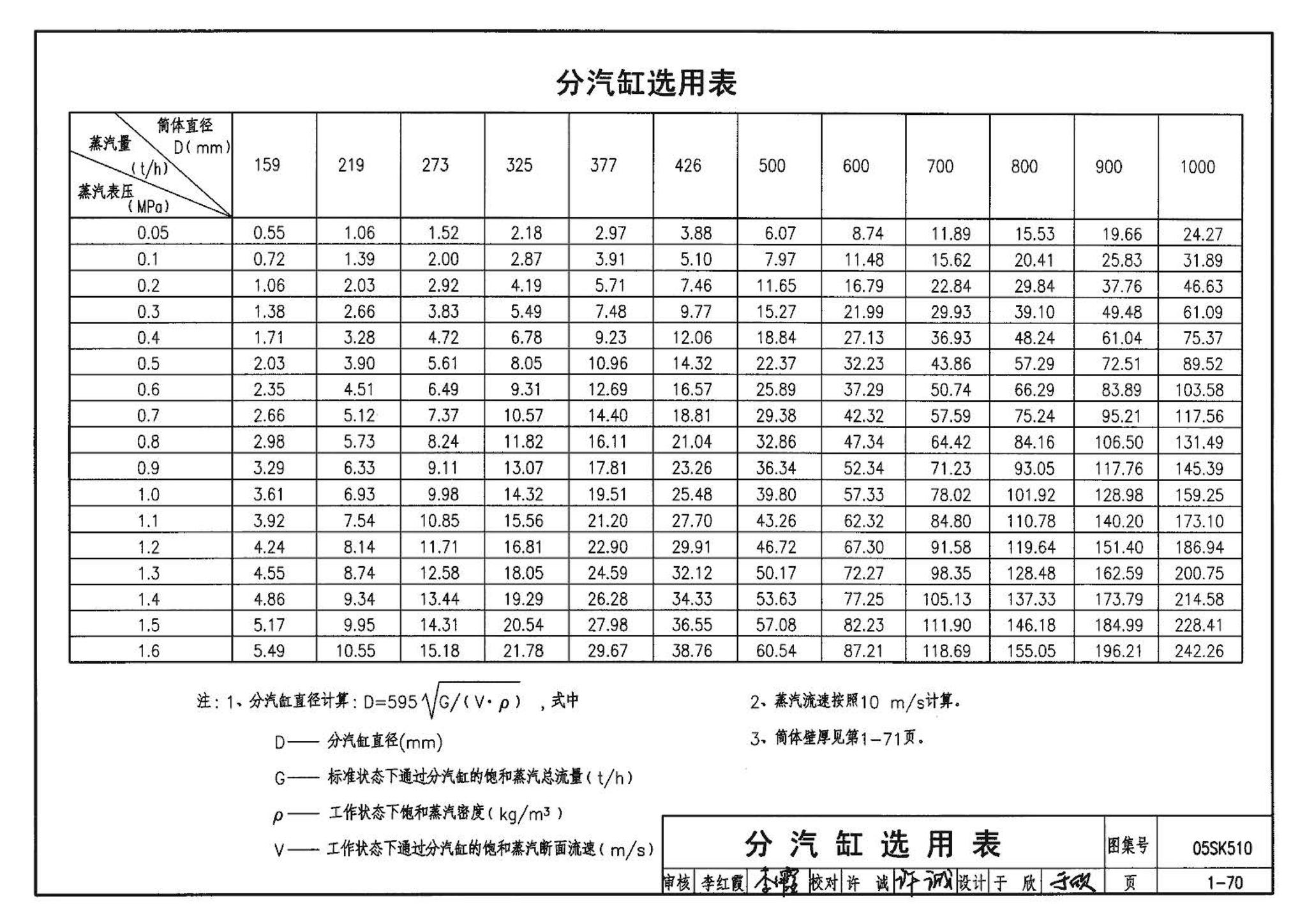 05SK510--小城镇住宅采暖通风设备选用与安装