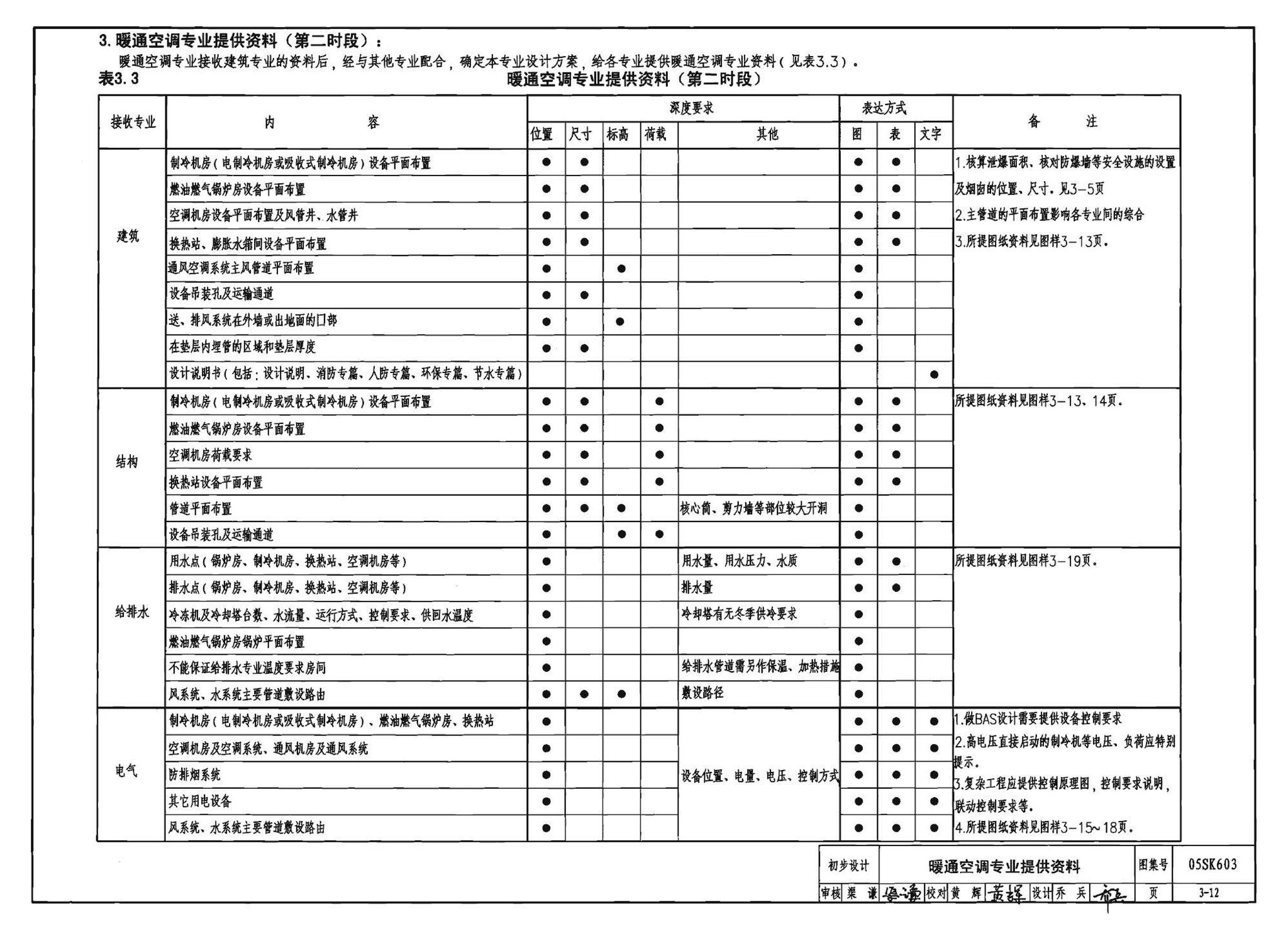 05SK603--民用建筑工程设计互提资料深度及图样－暖通空调专业