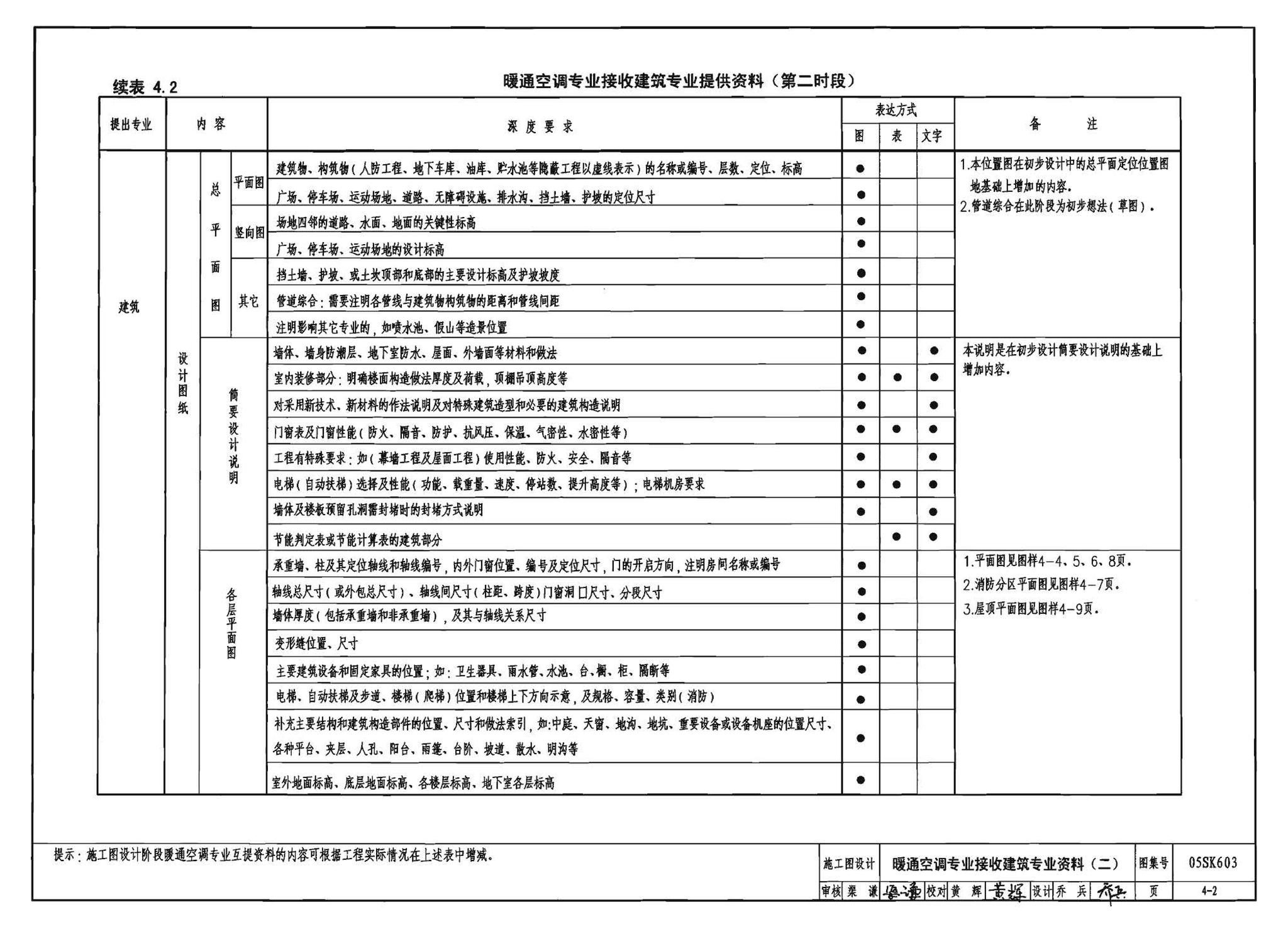 05SK603--民用建筑工程设计互提资料深度及图样－暖通空调专业