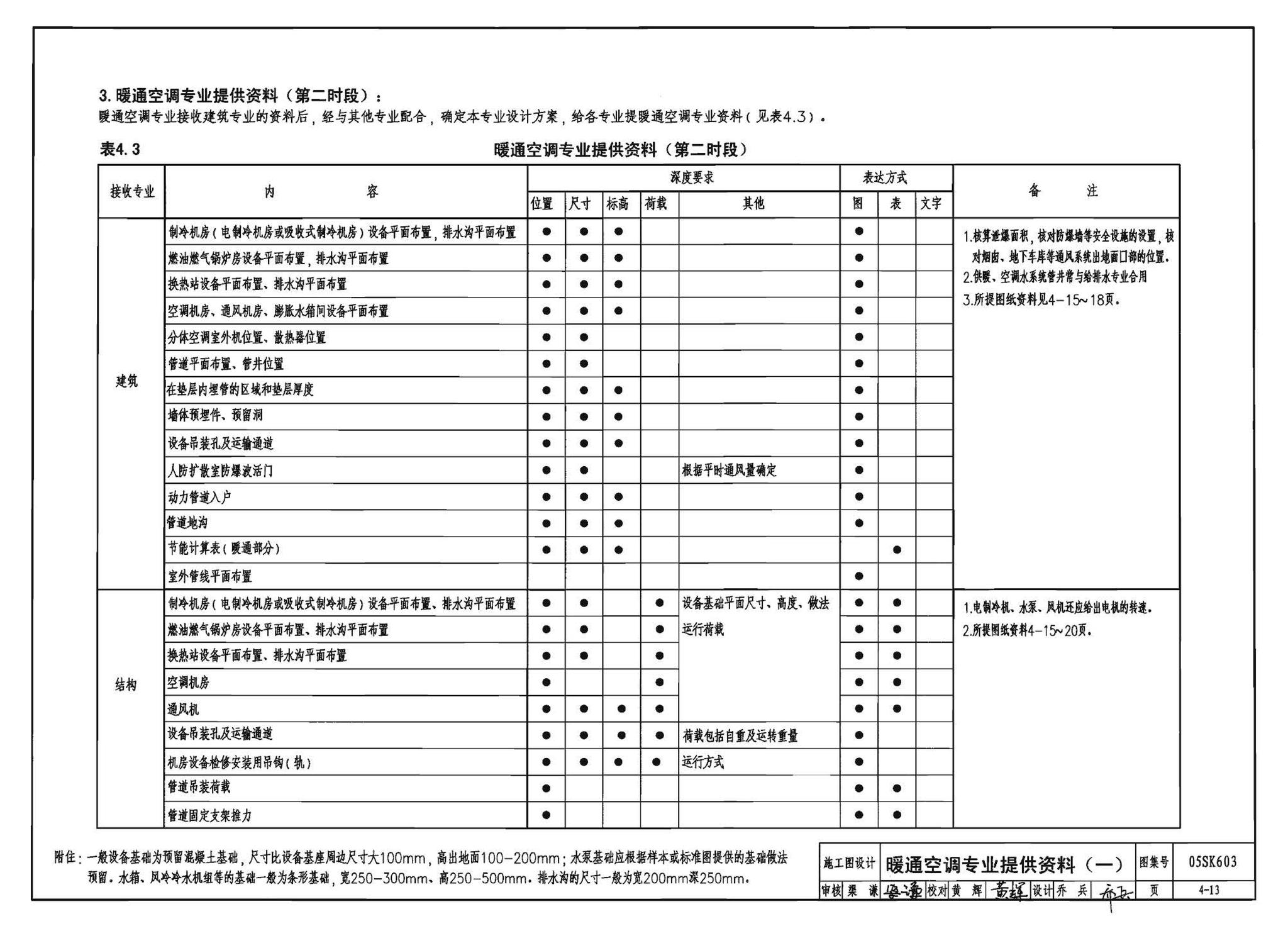 05SK603--民用建筑工程设计互提资料深度及图样－暖通空调专业