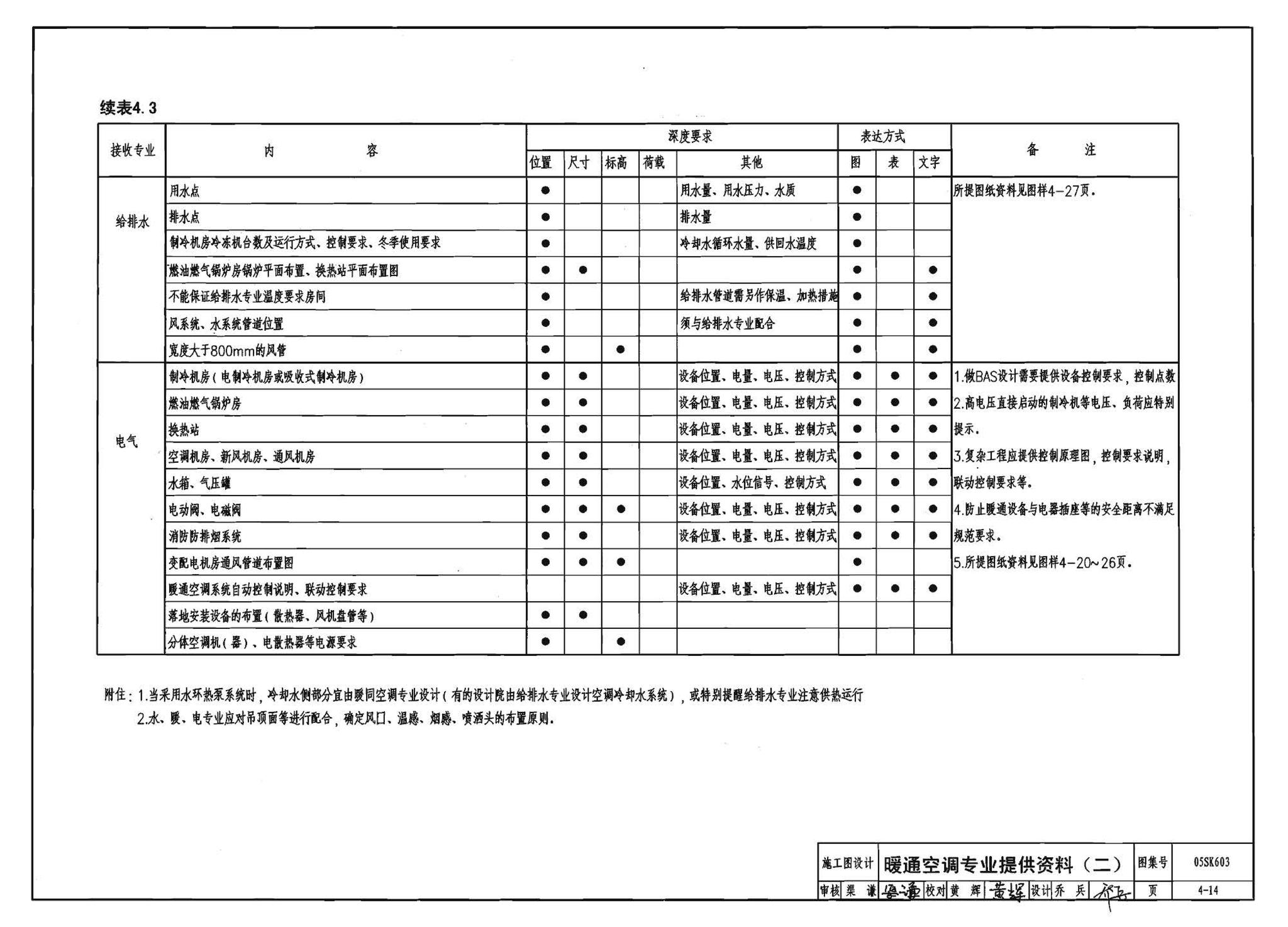 05SK603--民用建筑工程设计互提资料深度及图样－暖通空调专业