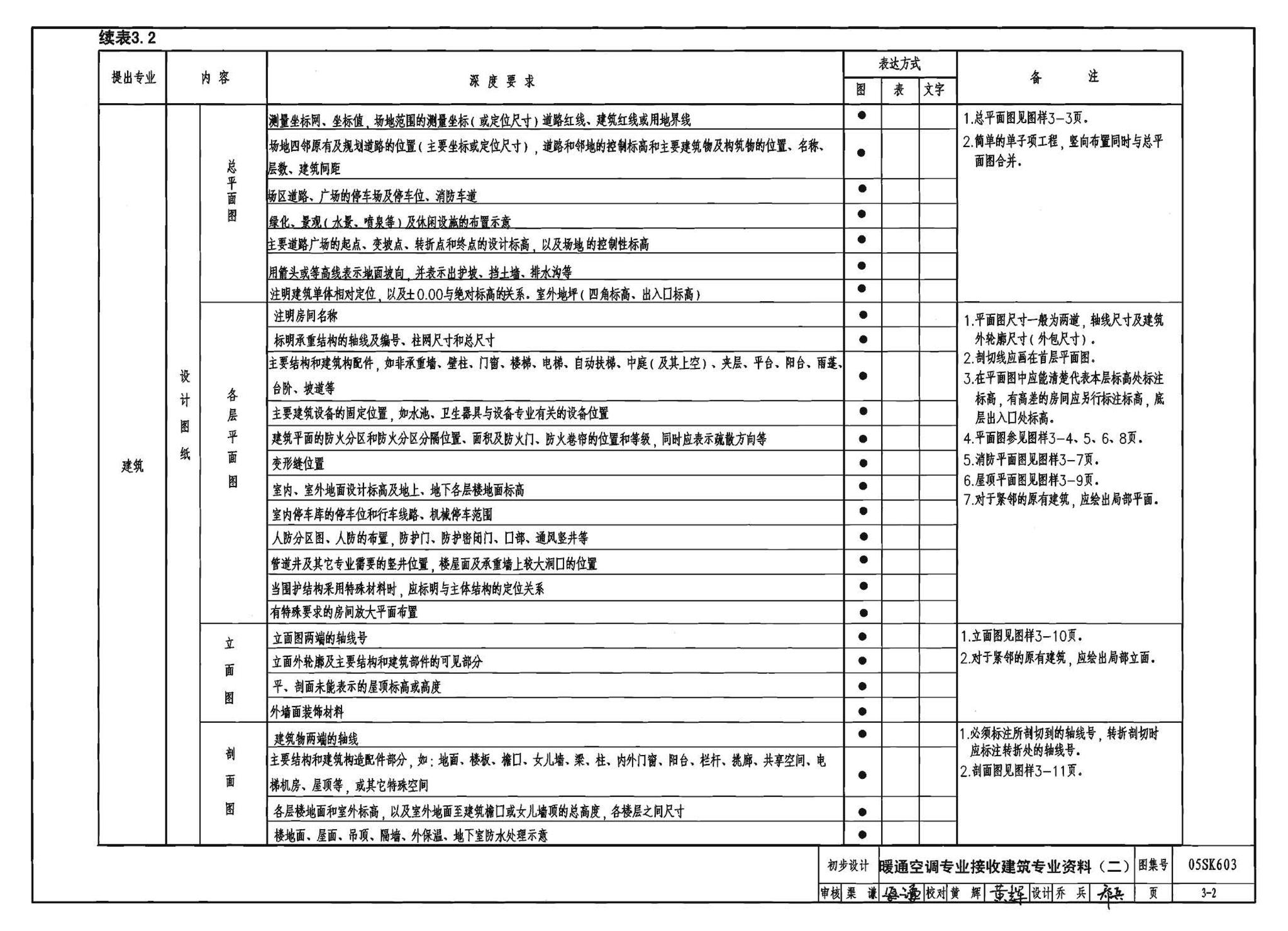 05SK603--民用建筑工程设计互提资料深度及图样－暖通空调专业