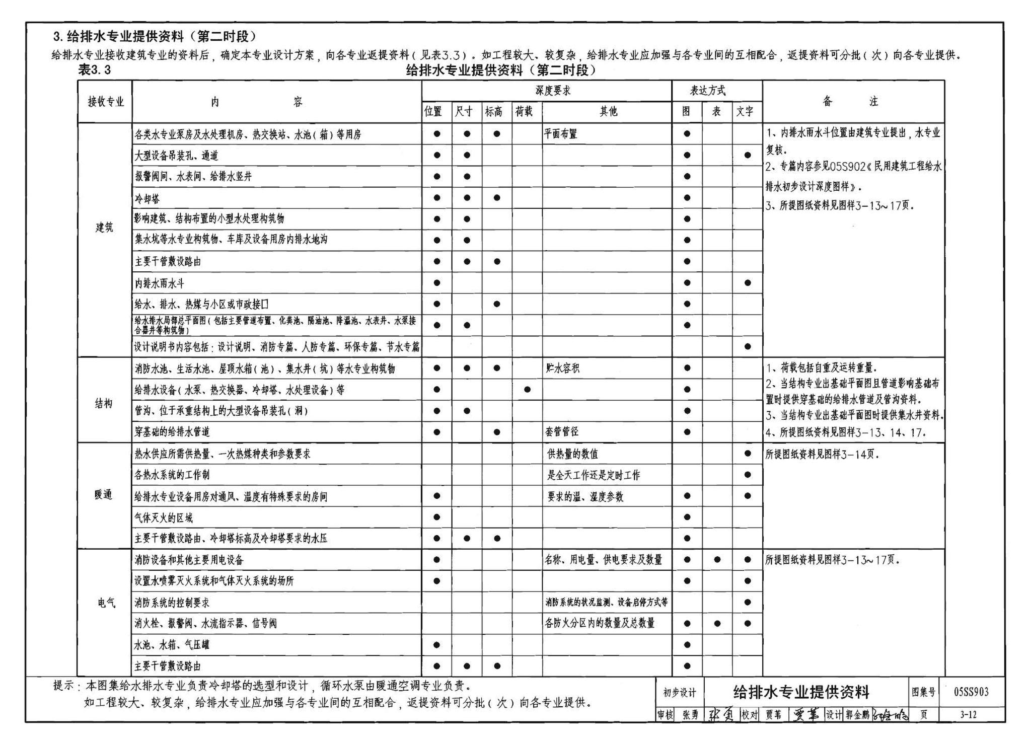 05SS903--民用建筑工程互提资料深度及图样－给水排水专业