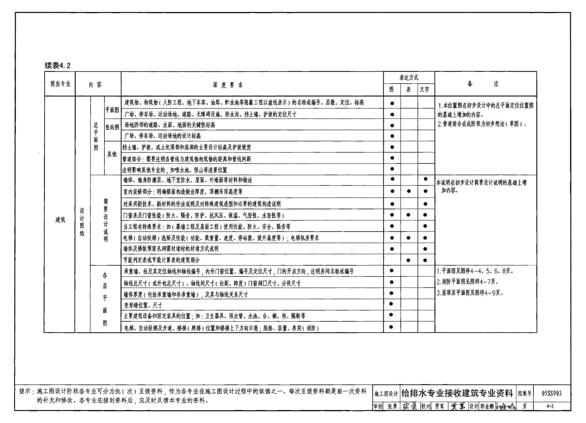 05SS903--民用建筑工程互提资料深度及图样－给水排水专业