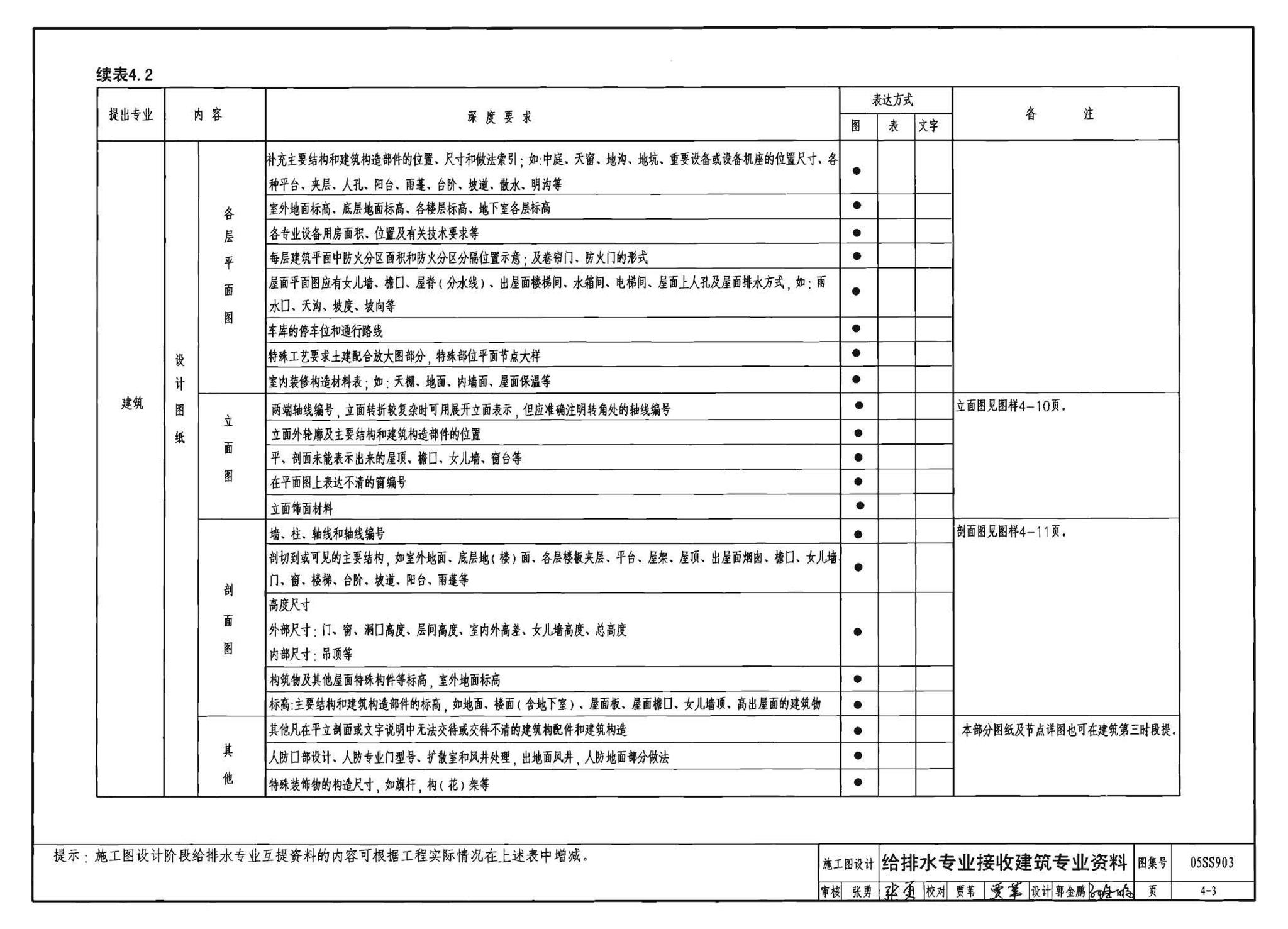 05SS903--民用建筑工程互提资料深度及图样－给水排水专业