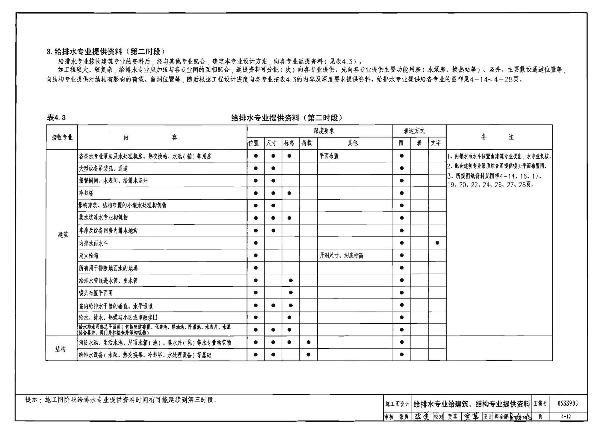 05SS903--民用建筑工程互提资料深度及图样－给水排水专业