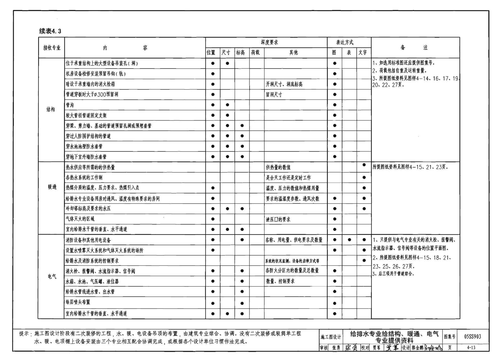 05SS903--民用建筑工程互提资料深度及图样－给水排水专业