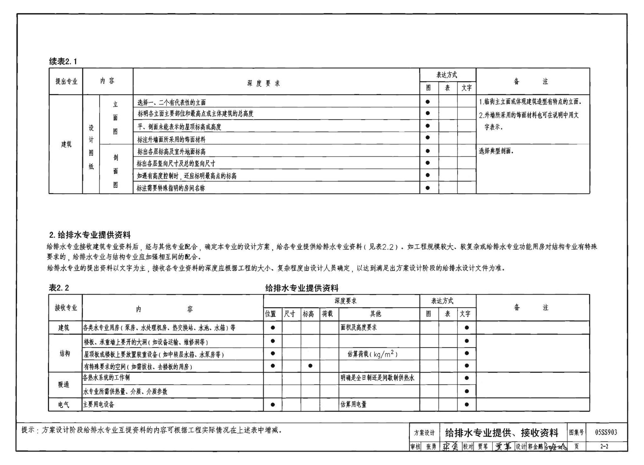 05SS903--民用建筑工程互提资料深度及图样－给水排水专业