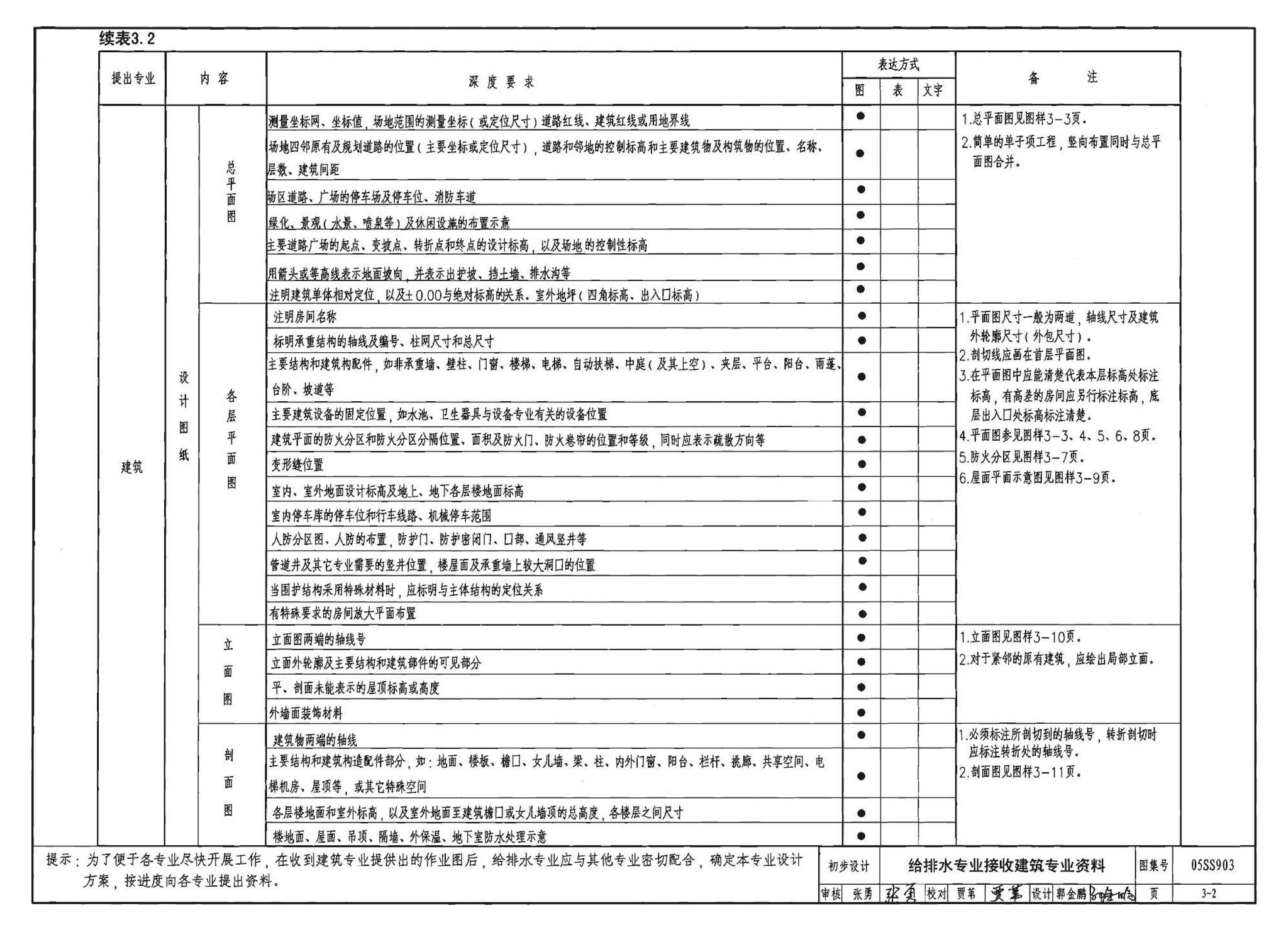 05SS903--民用建筑工程互提资料深度及图样－给水排水专业