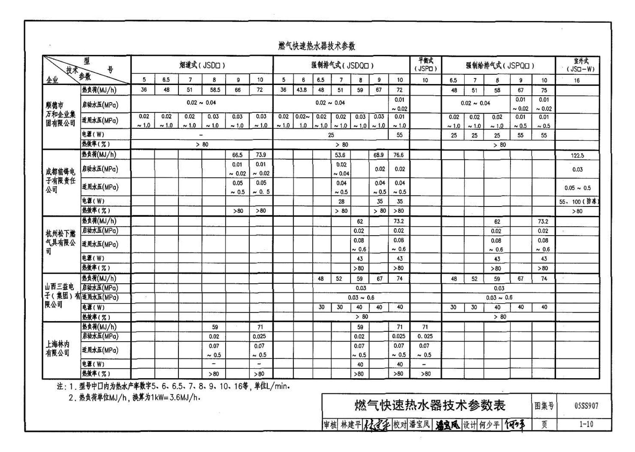 05SS907--小城镇住宅给水排水设施选用与安装