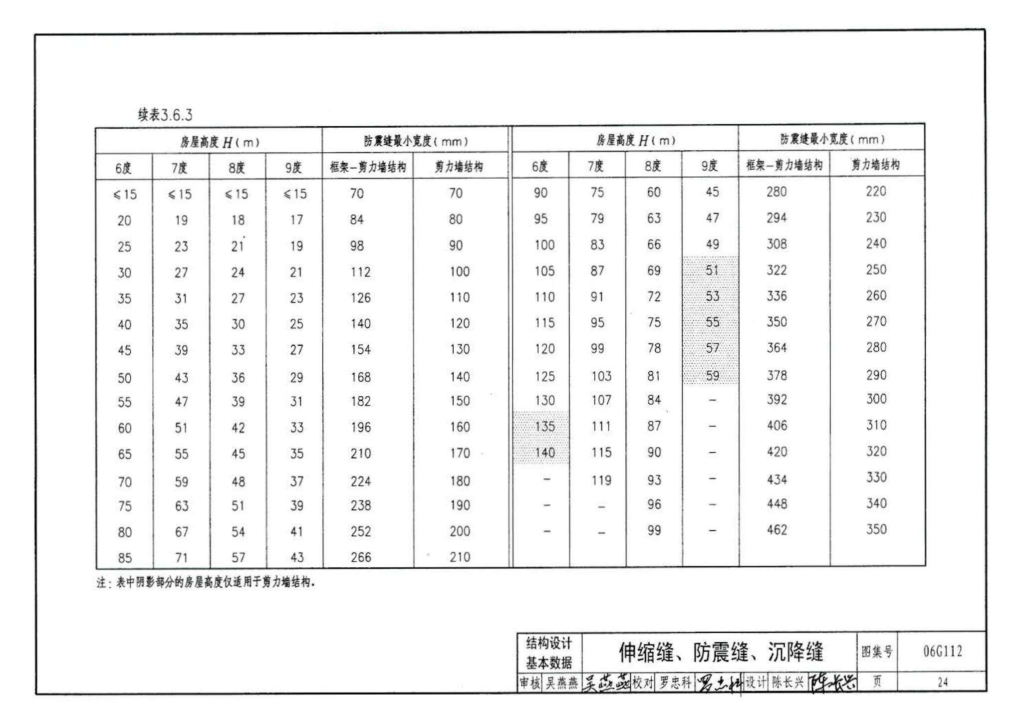 06G112--建筑结构设计常用数据