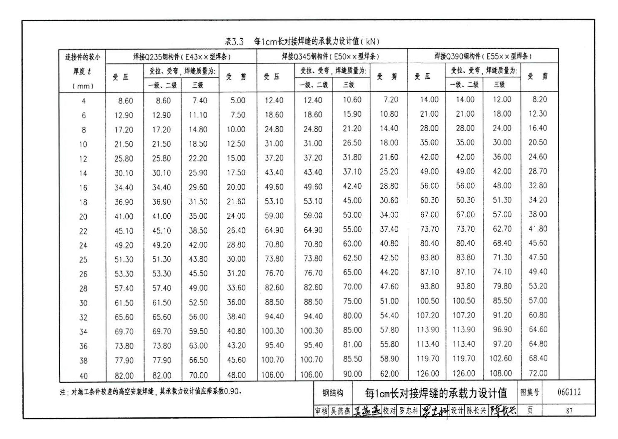 06G112--建筑结构设计常用数据