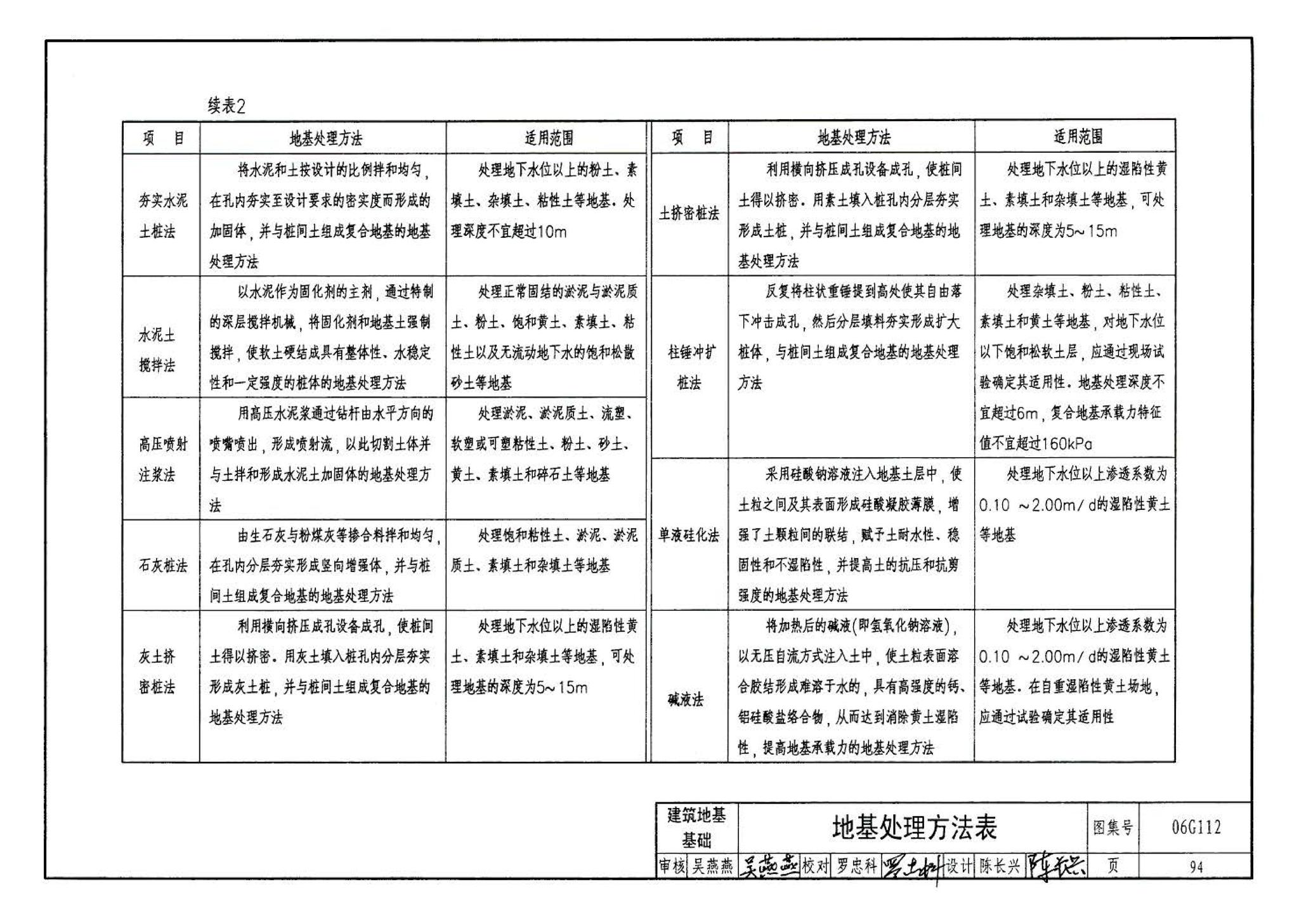 06G112--建筑结构设计常用数据