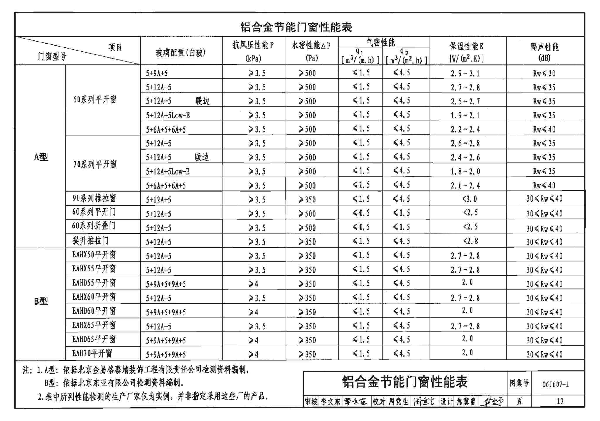 06J607-1--建筑节能门窗（一）