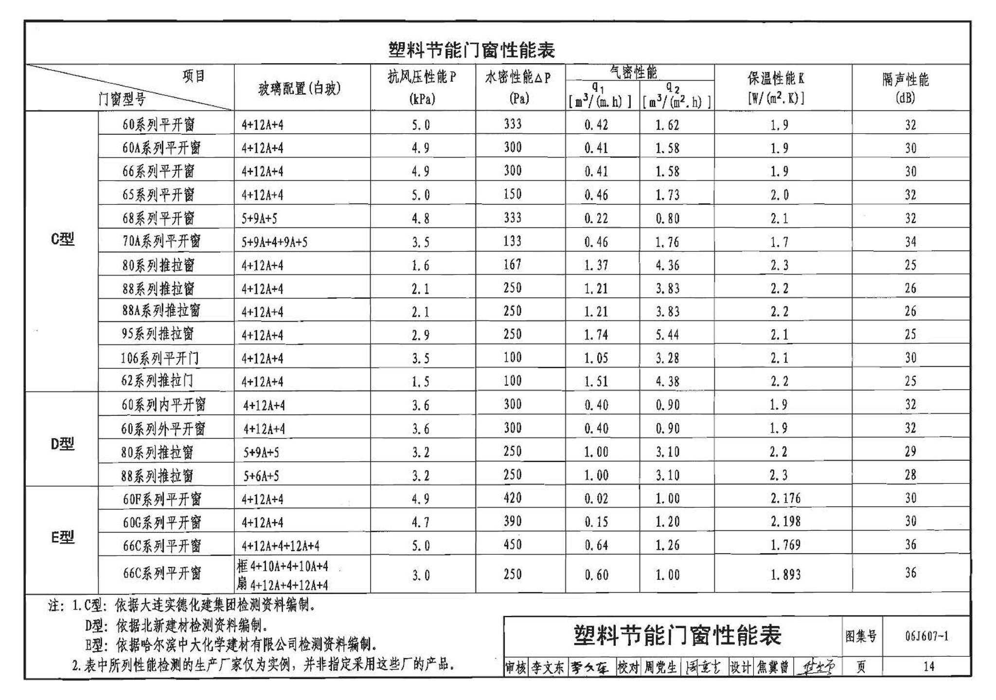 06J607-1--建筑节能门窗（一）