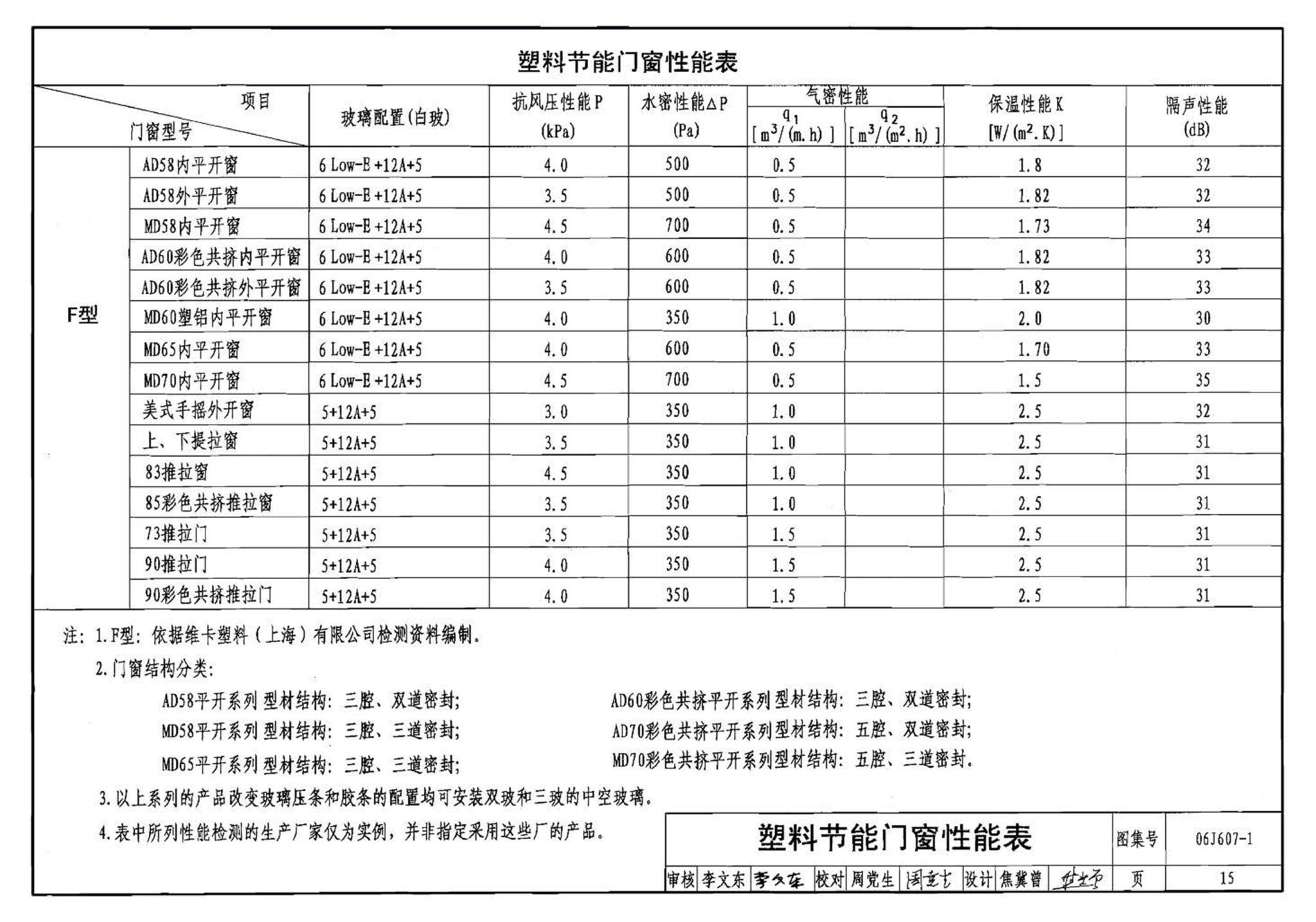 06J607-1--建筑节能门窗（一）