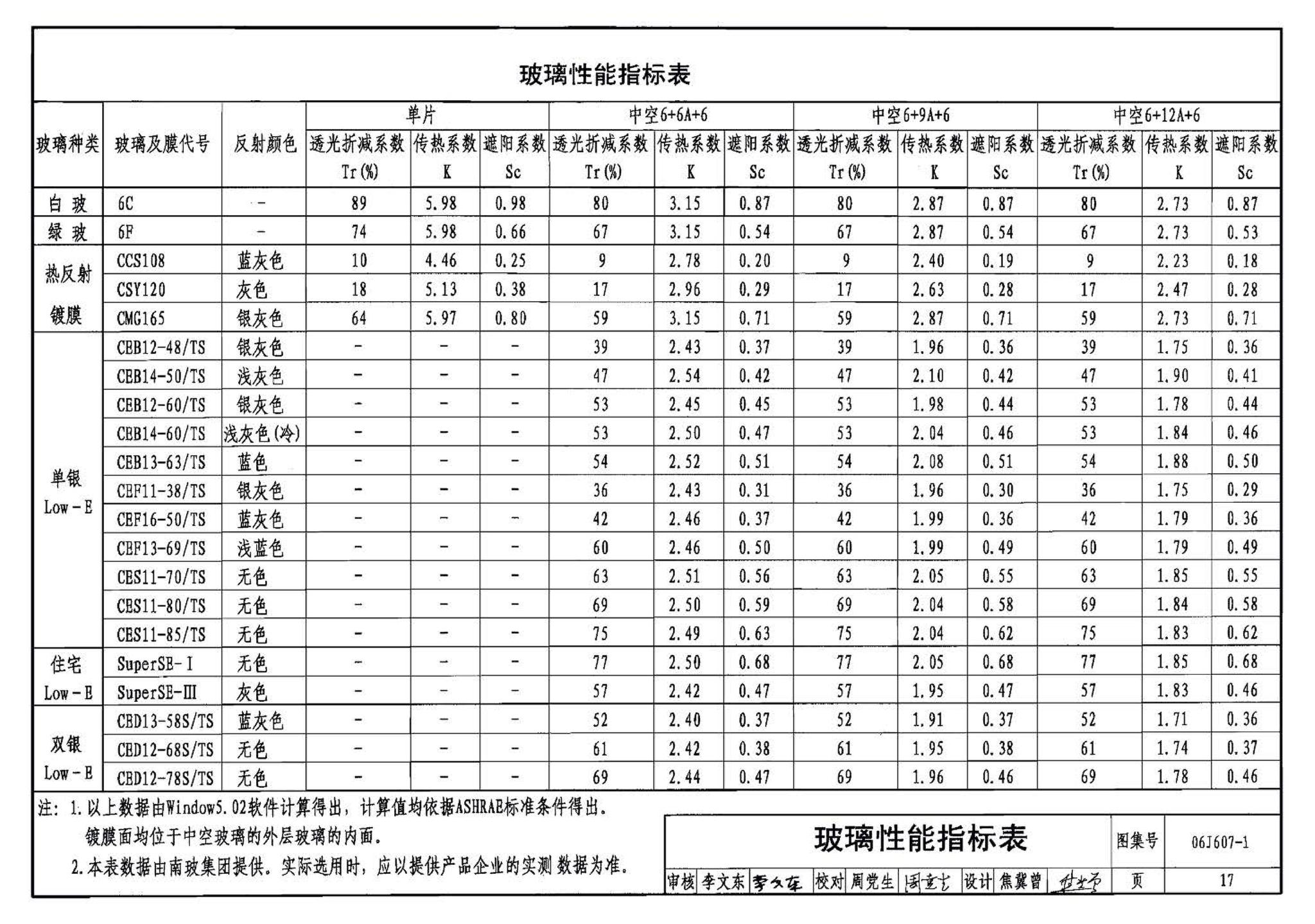 06J607-1--建筑节能门窗（一）