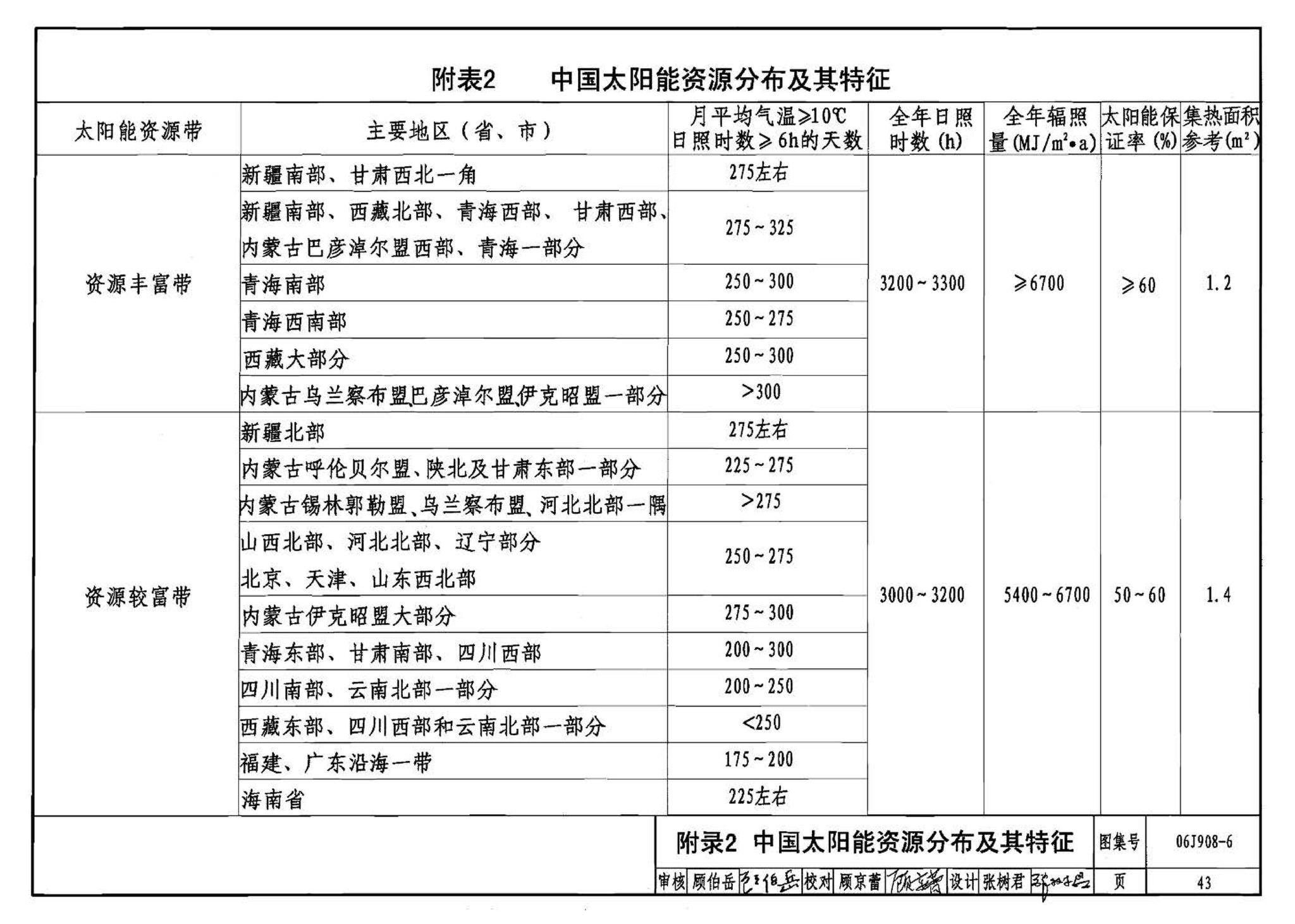 06J908-6--太阳能热水器选用与安装