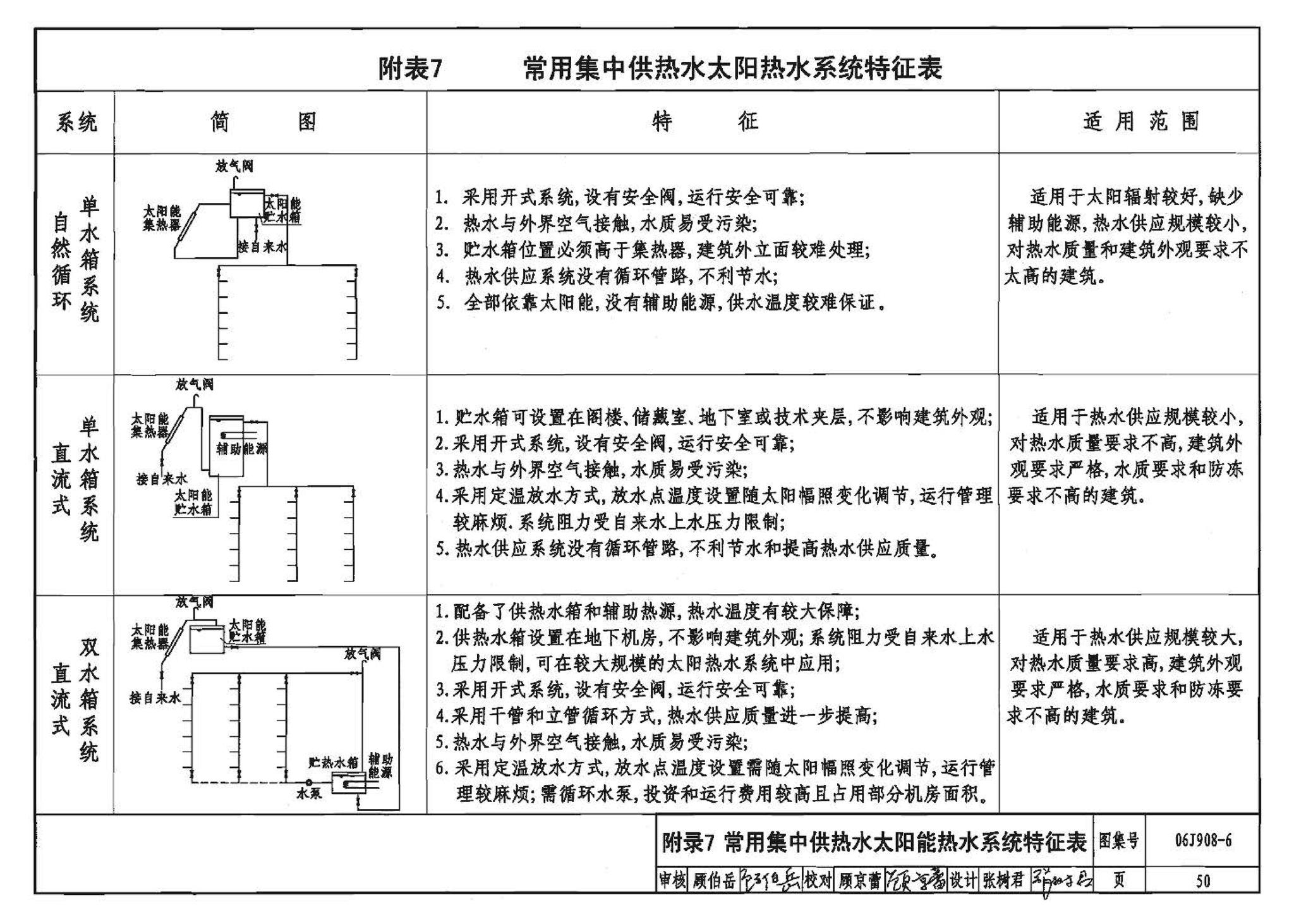 06J908-6--太阳能热水器选用与安装