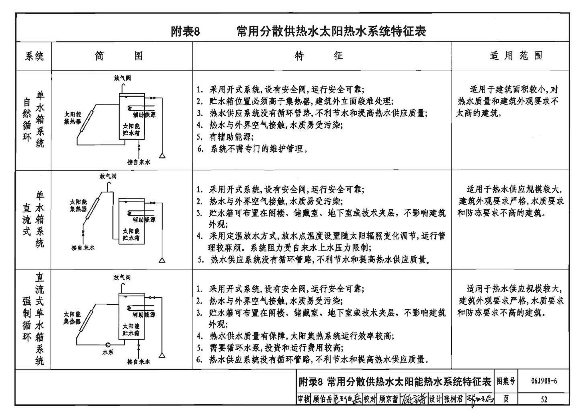 06J908-6--太阳能热水器选用与安装