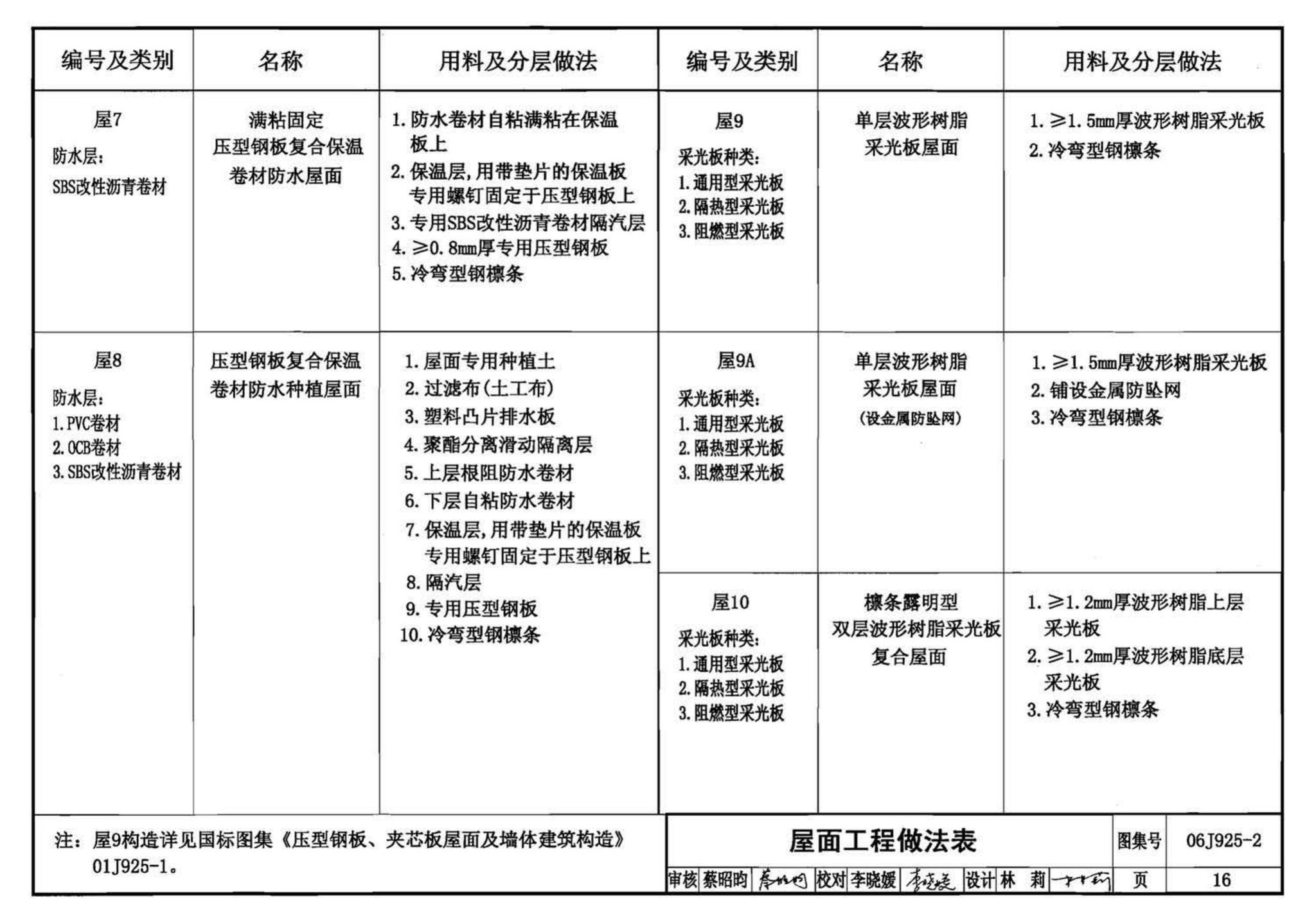 06J925-2--压型钢板、夹芯板屋面及墙体建筑构造（二）