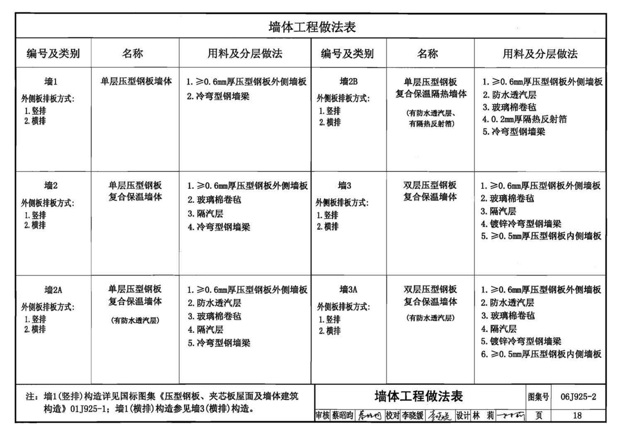 06J925-2--压型钢板、夹芯板屋面及墙体建筑构造（二）