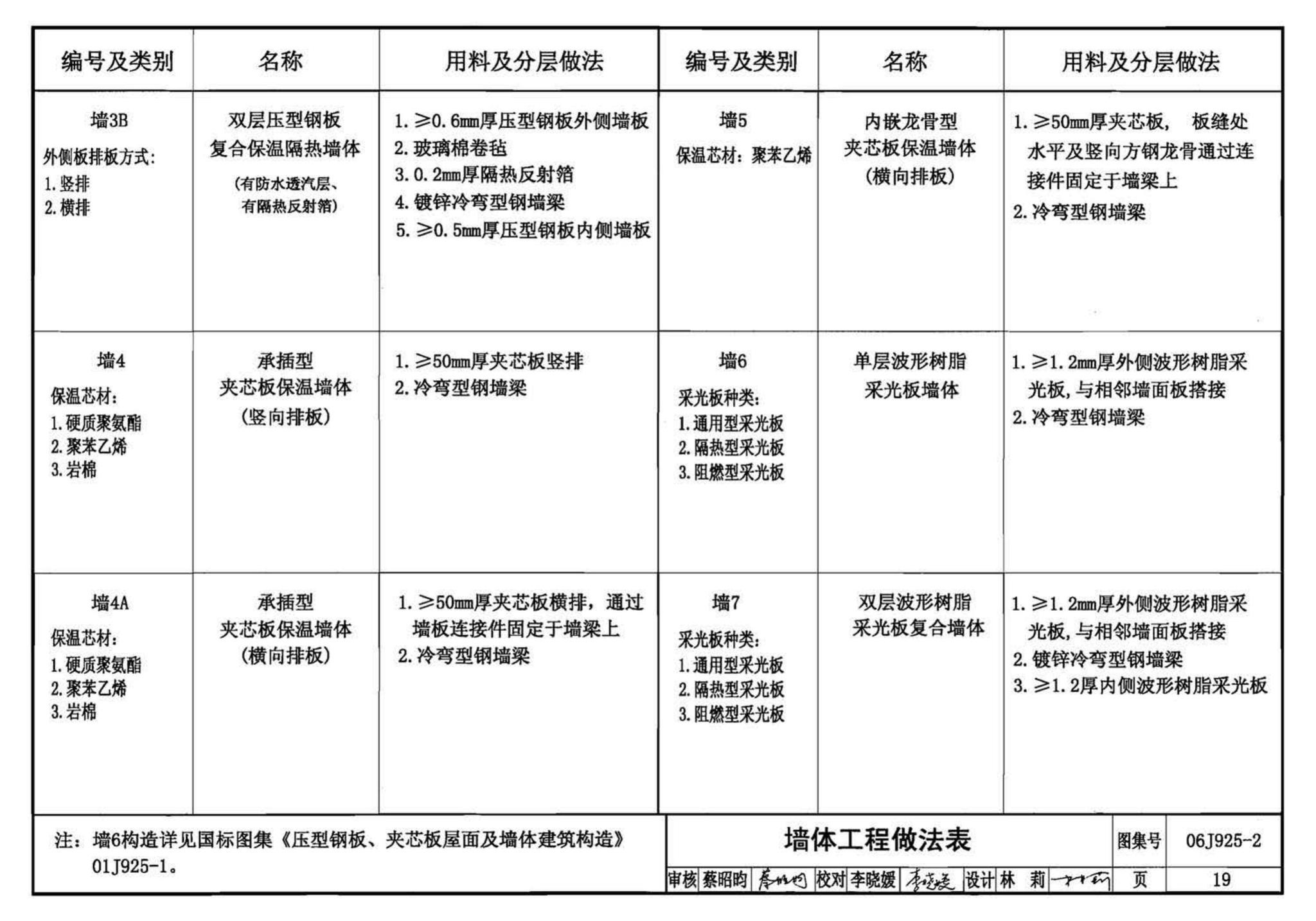 06J925-2--压型钢板、夹芯板屋面及墙体建筑构造（二）