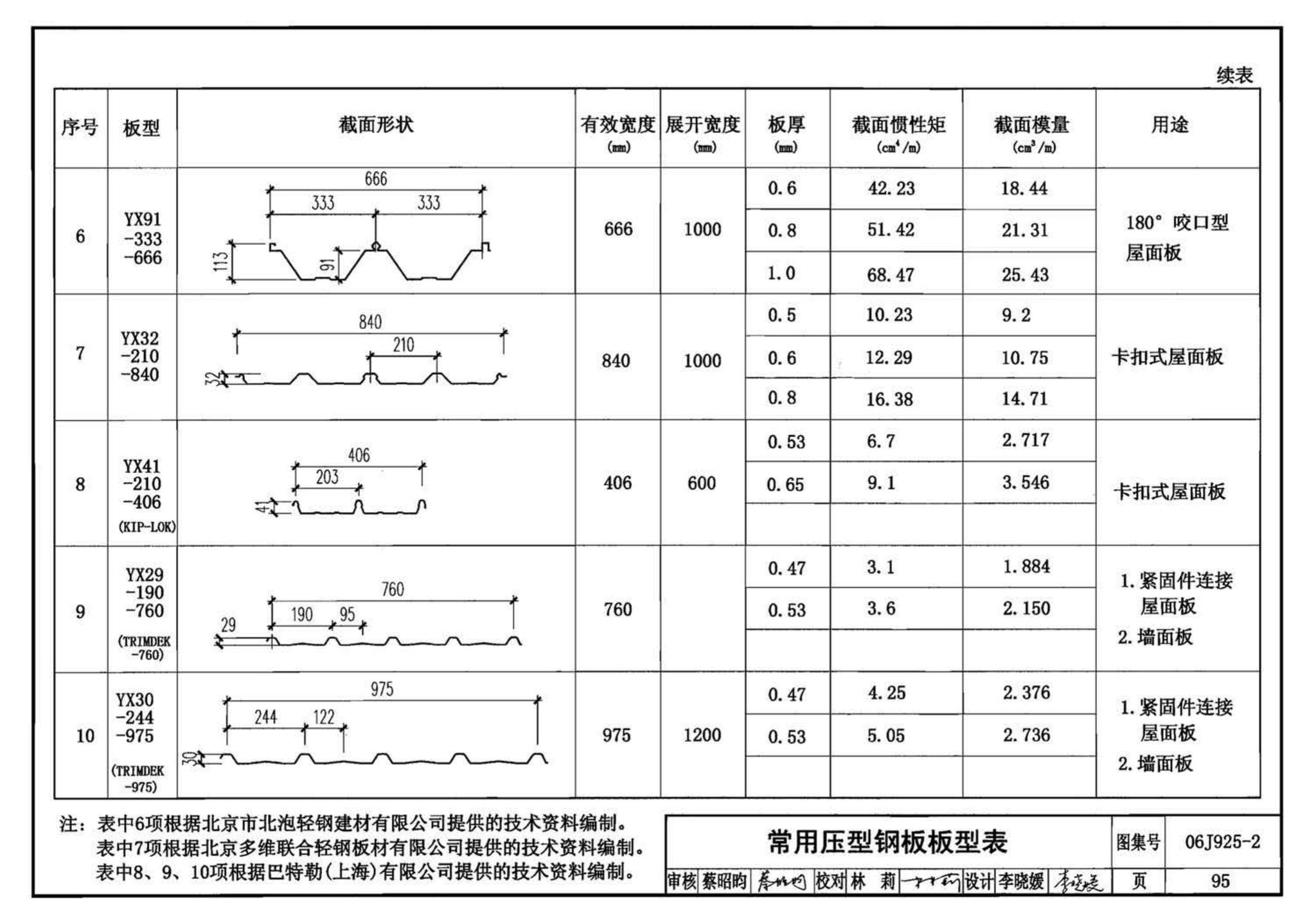 06J925-2--压型钢板、夹芯板屋面及墙体建筑构造（二）