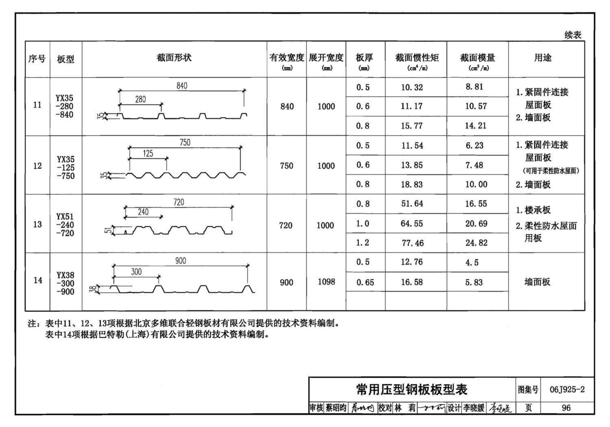 06J925-2--压型钢板、夹芯板屋面及墙体建筑构造（二）