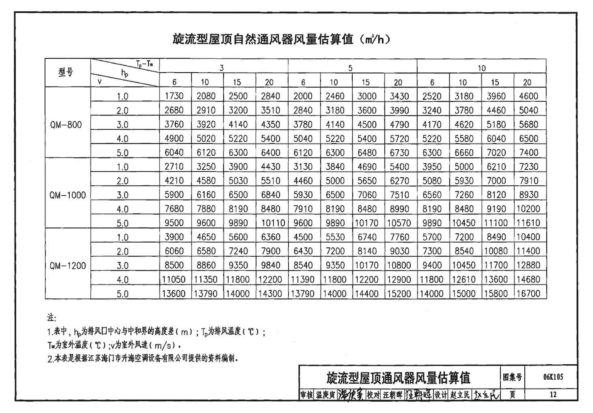 06K105--屋顶自然通风器选用与安装