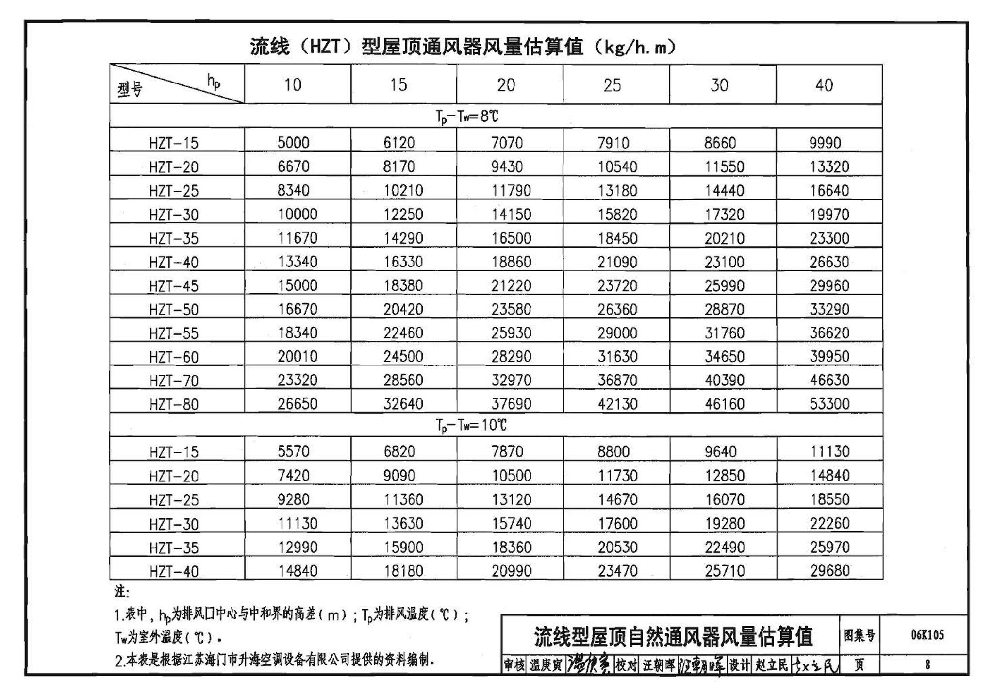 06K105--屋顶自然通风器选用与安装