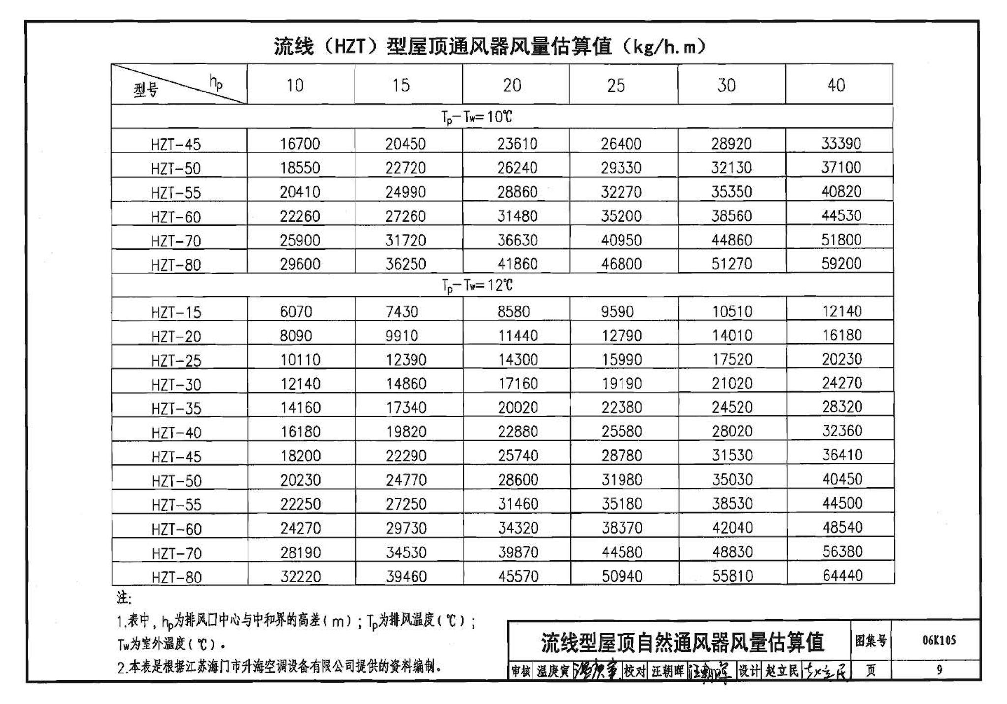 06K105--屋顶自然通风器选用与安装