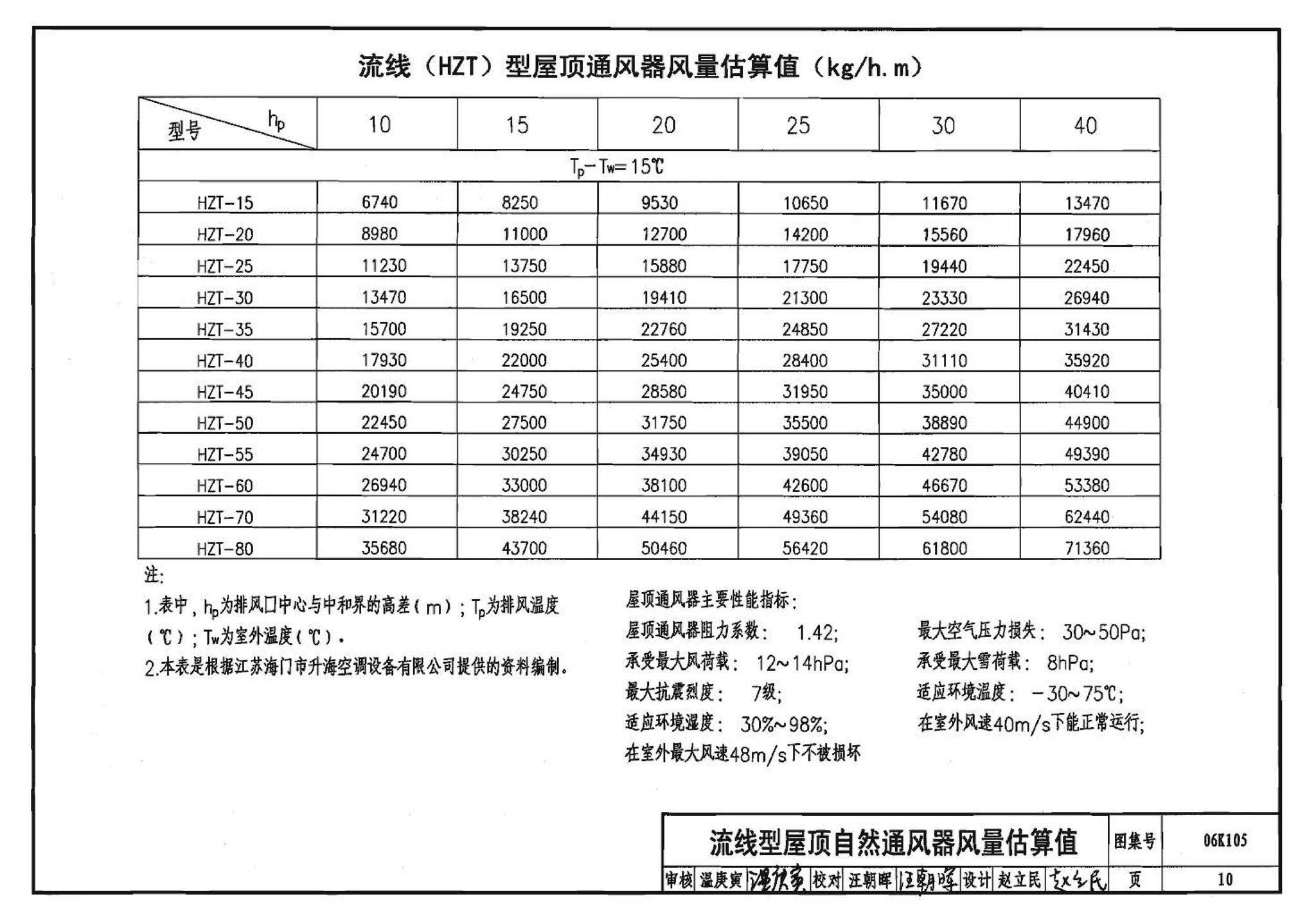 06K105--屋顶自然通风器选用与安装