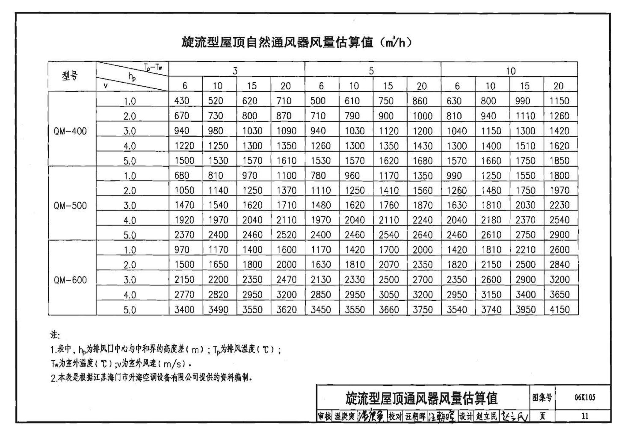 06K105--屋顶自然通风器选用与安装