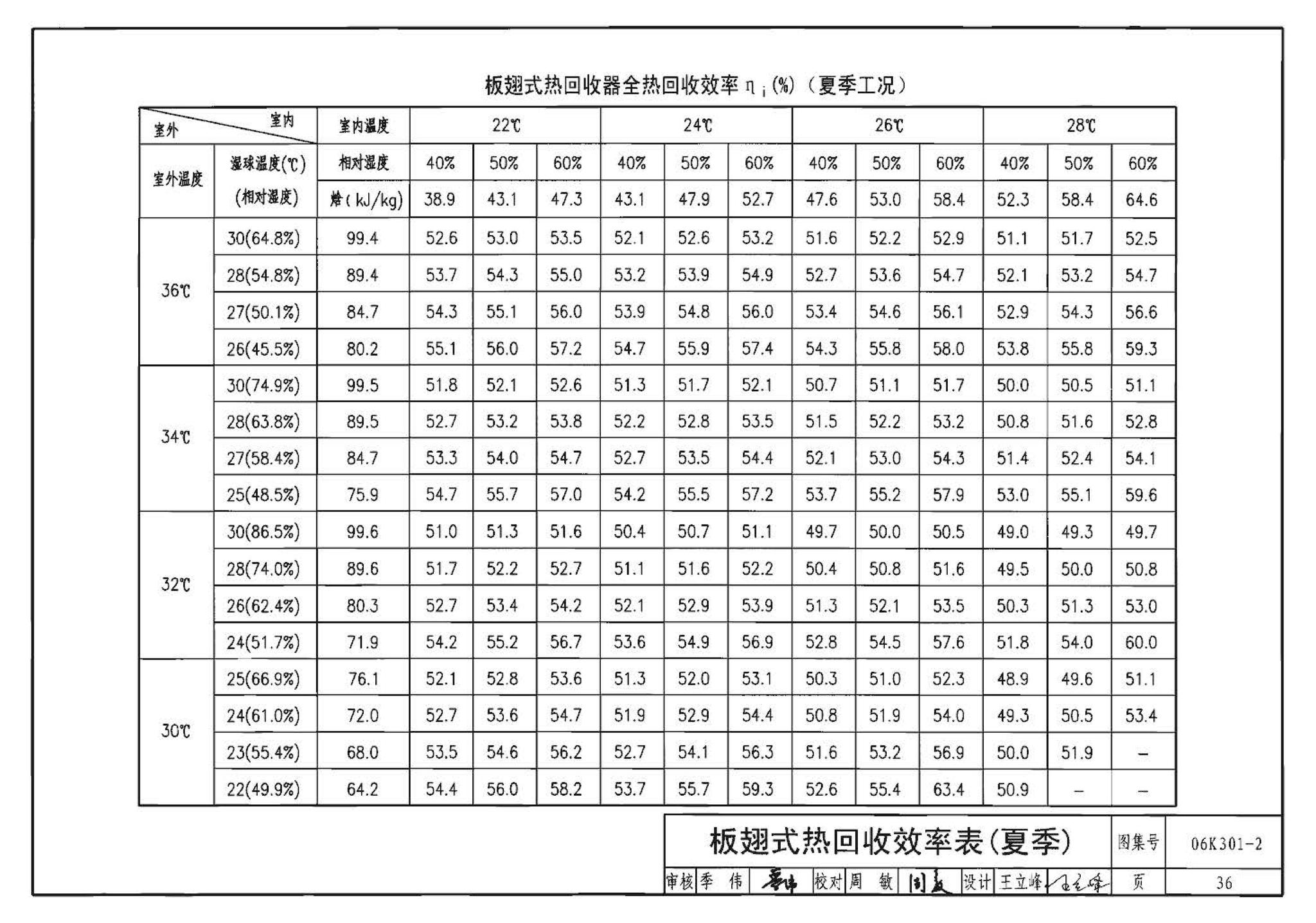 06K301-2--空调系统热回收装置选用与安装