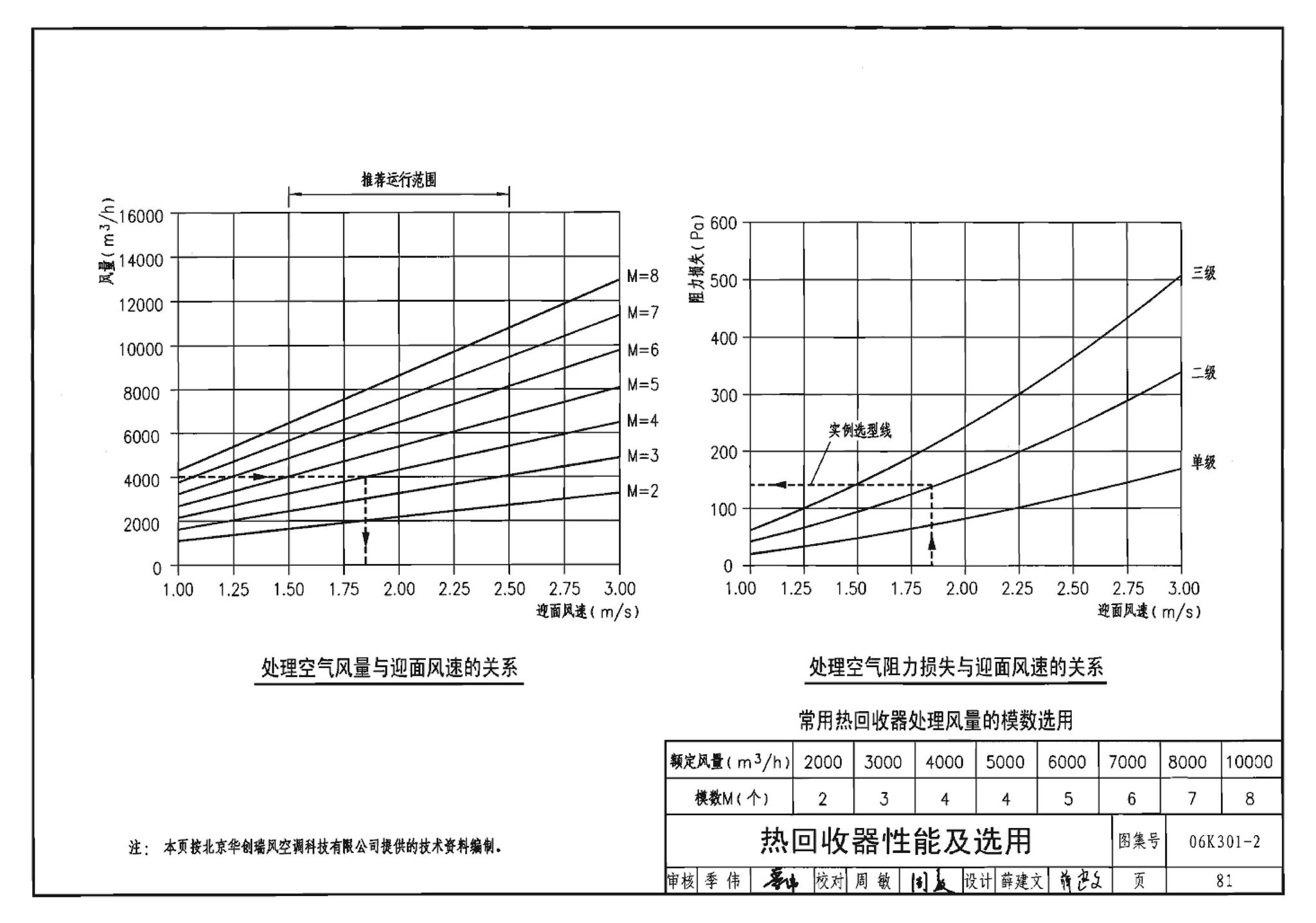 06K301-2--空调系统热回收装置选用与安装