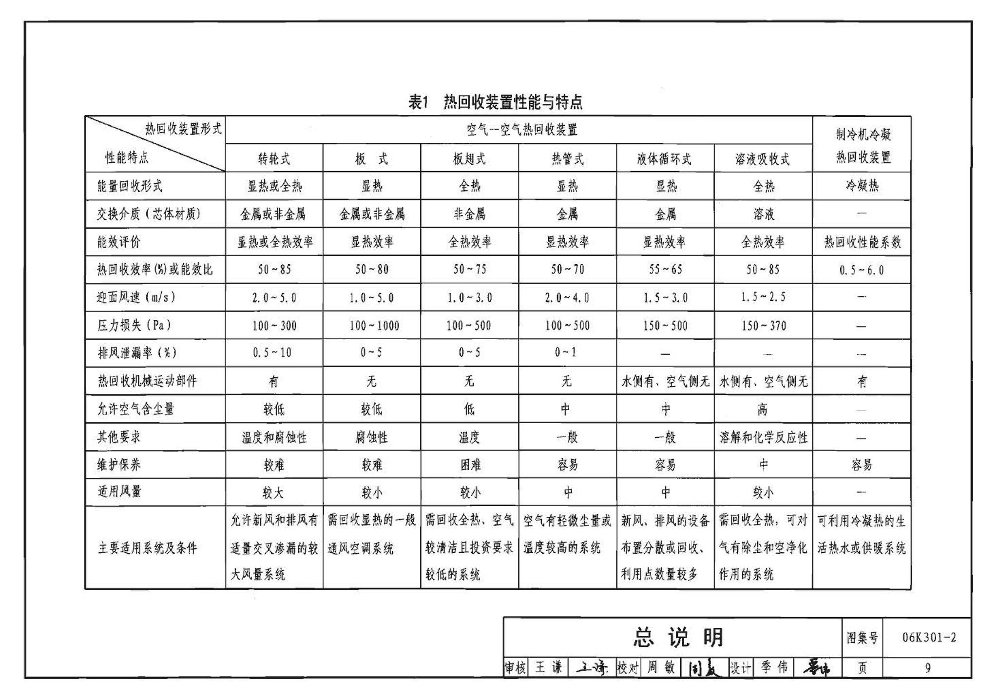 06K301-2--空调系统热回收装置选用与安装