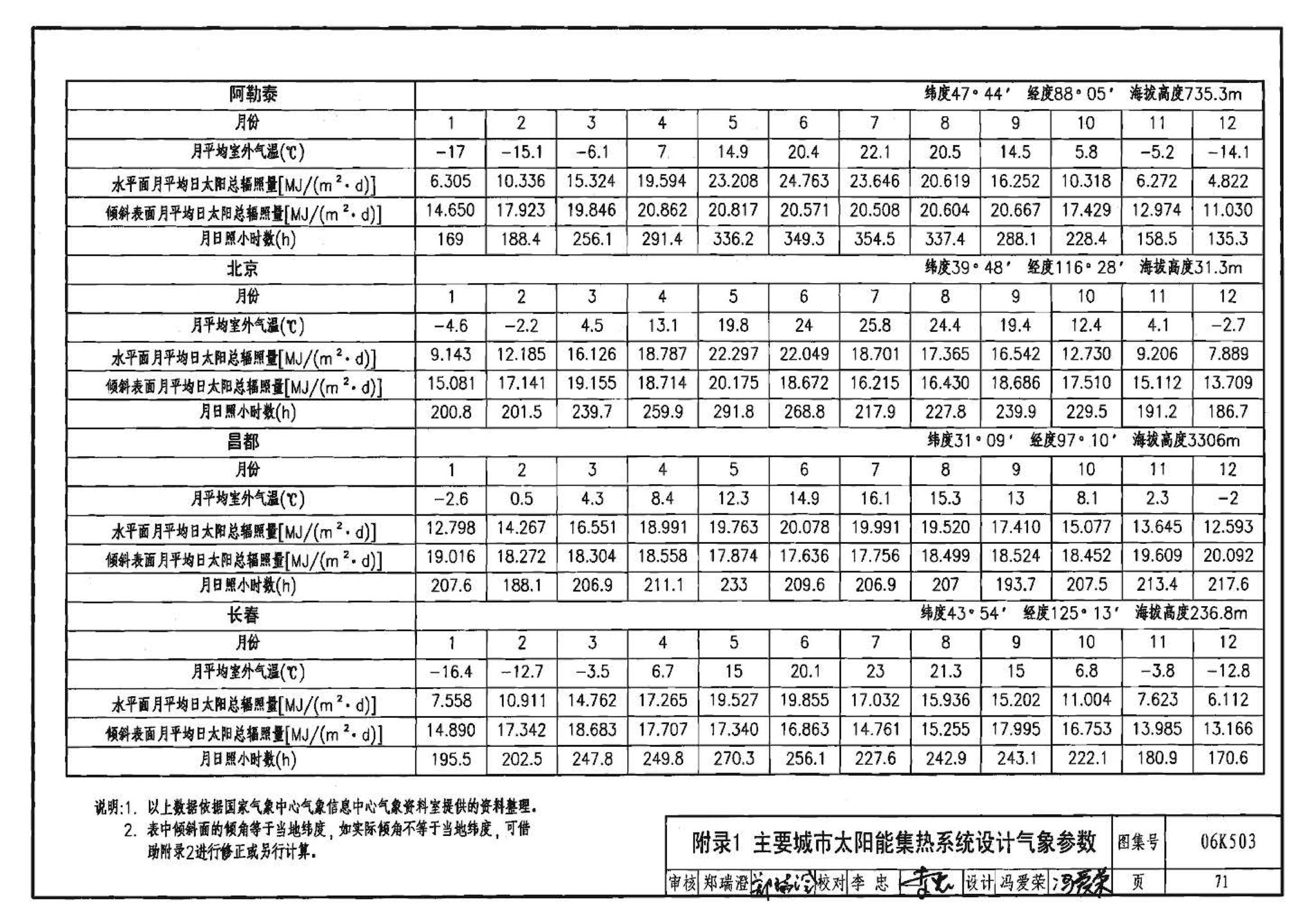 06K503--太阳能集热系统设计与安装