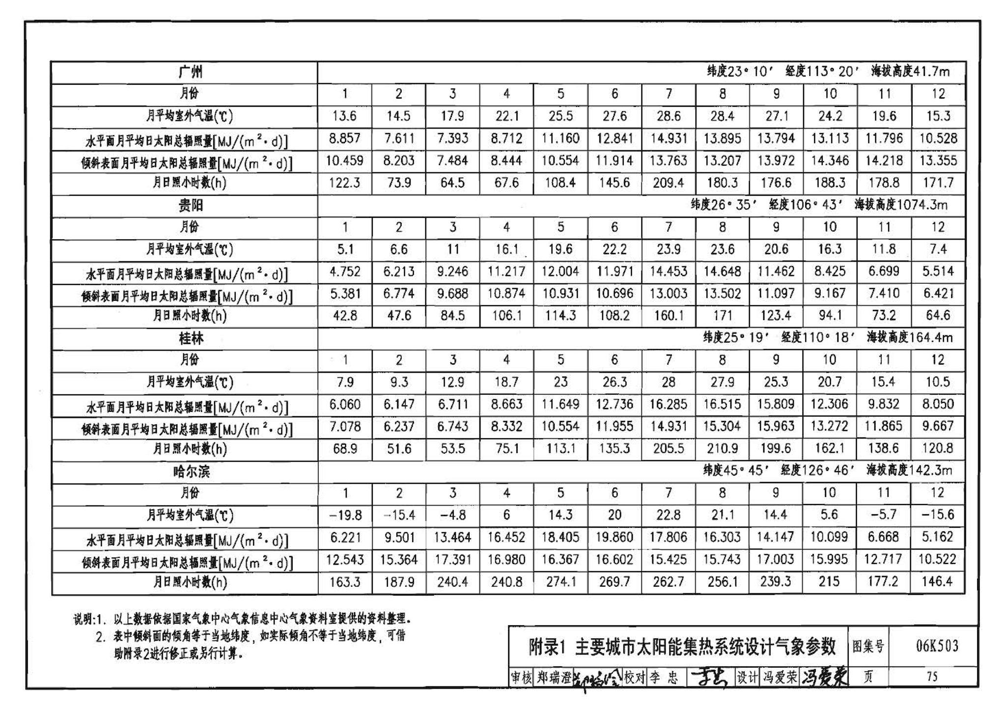 06K503--太阳能集热系统设计与安装