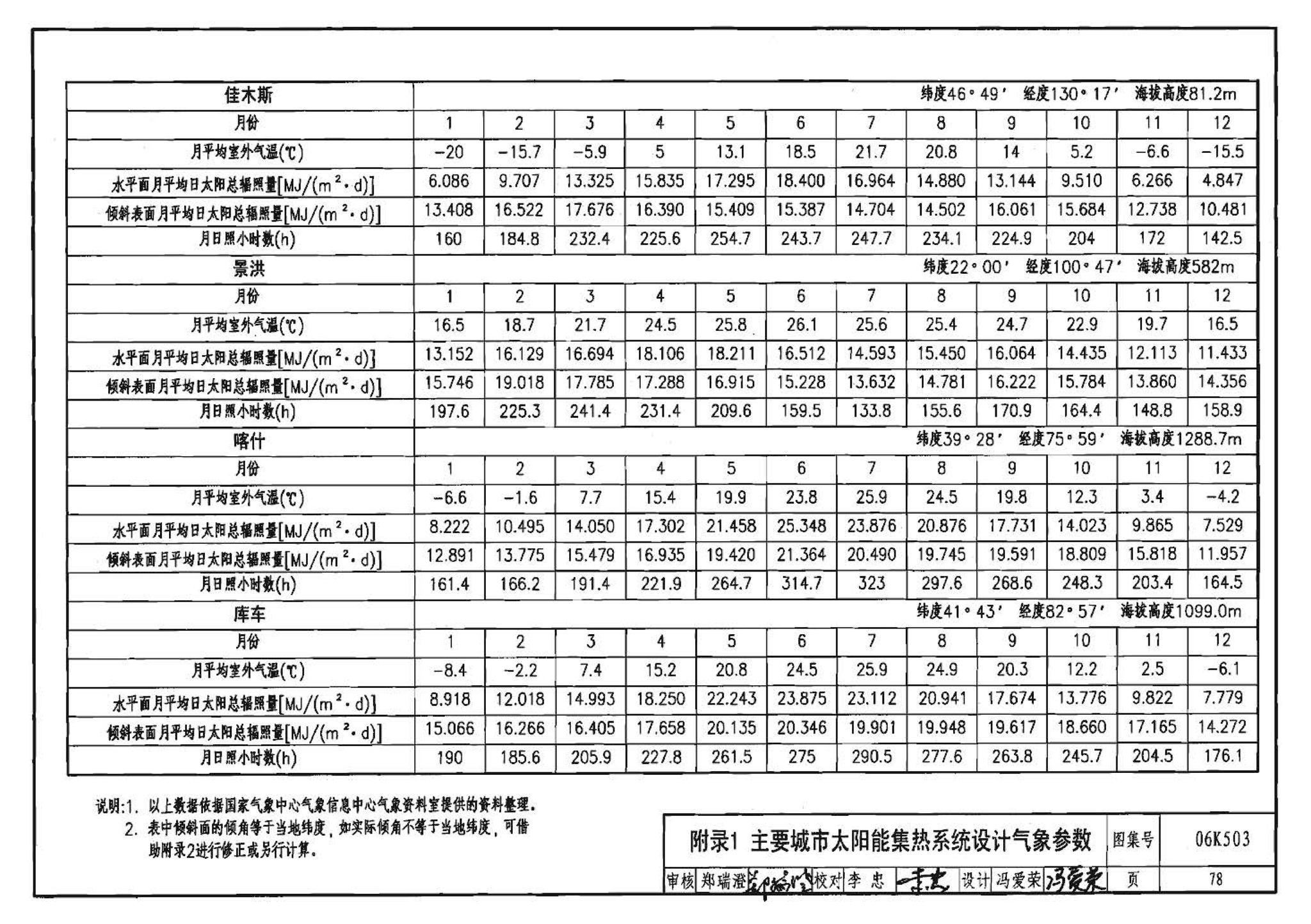 06K503--太阳能集热系统设计与安装