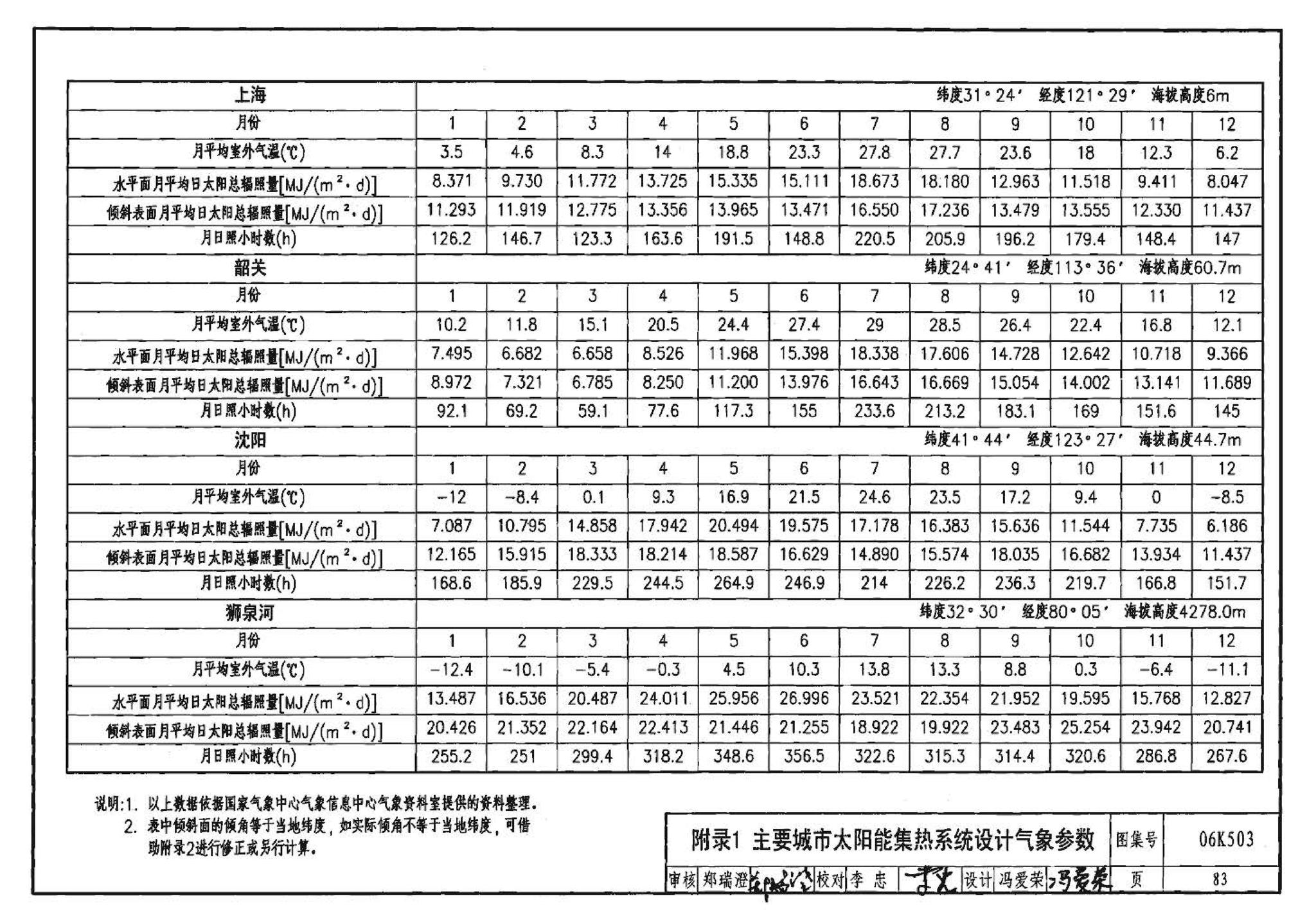 06K503--太阳能集热系统设计与安装