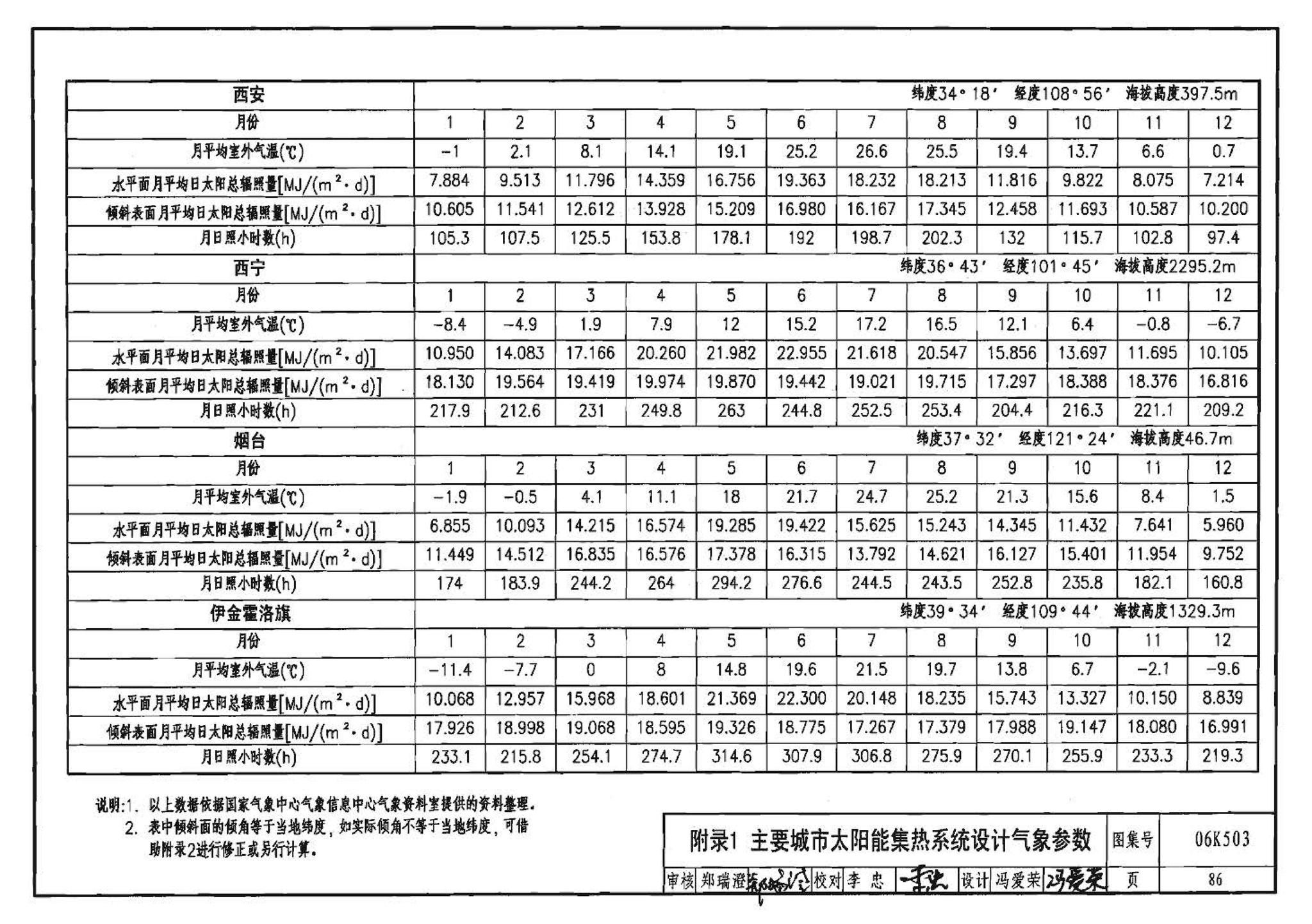 06K503--太阳能集热系统设计与安装