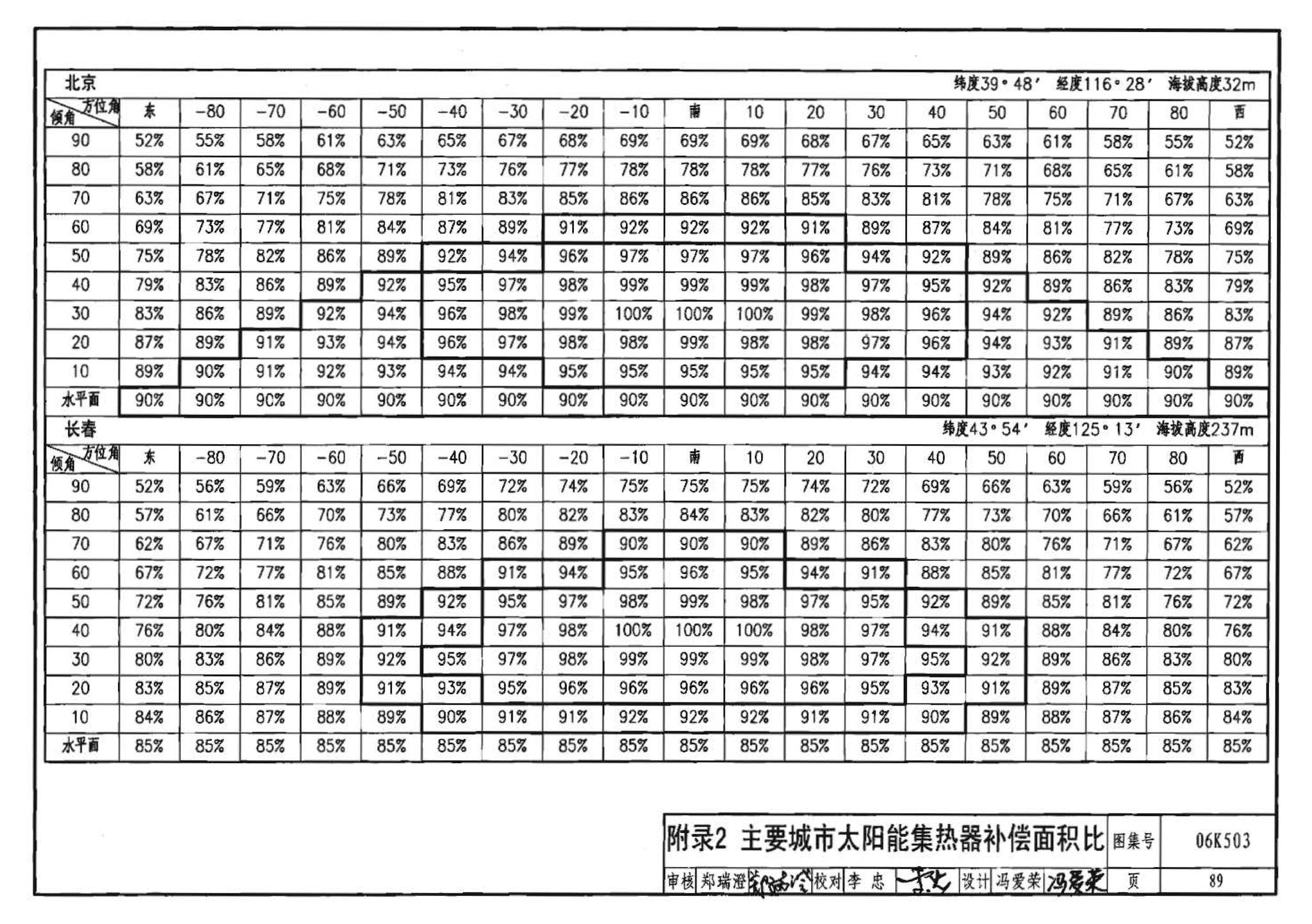 06K503--太阳能集热系统设计与安装