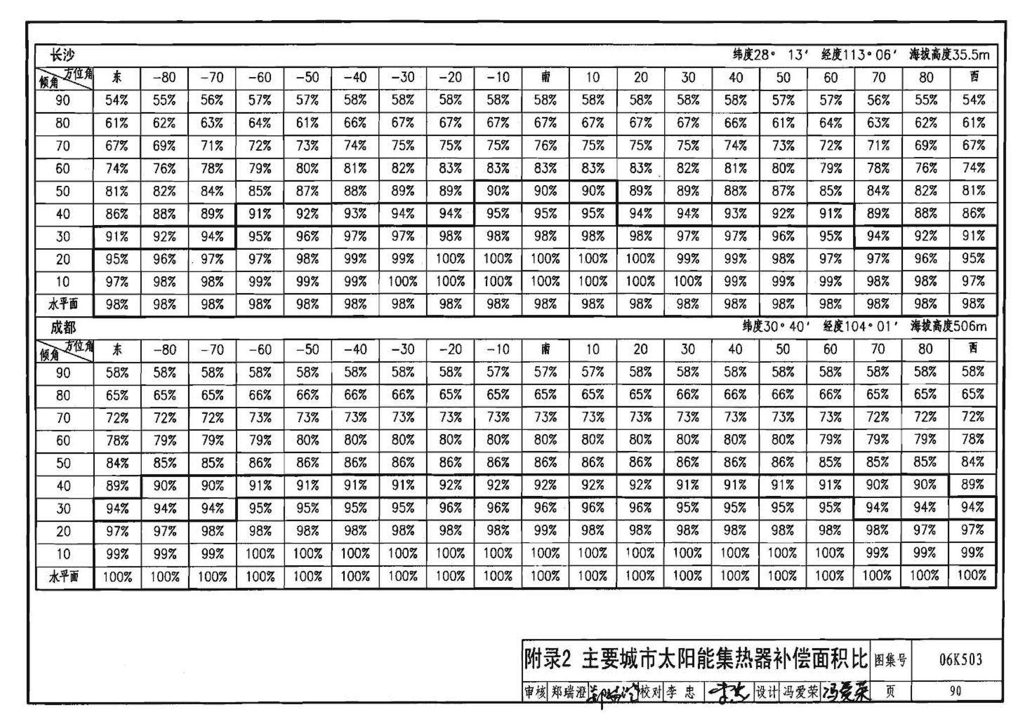 06K503--太阳能集热系统设计与安装