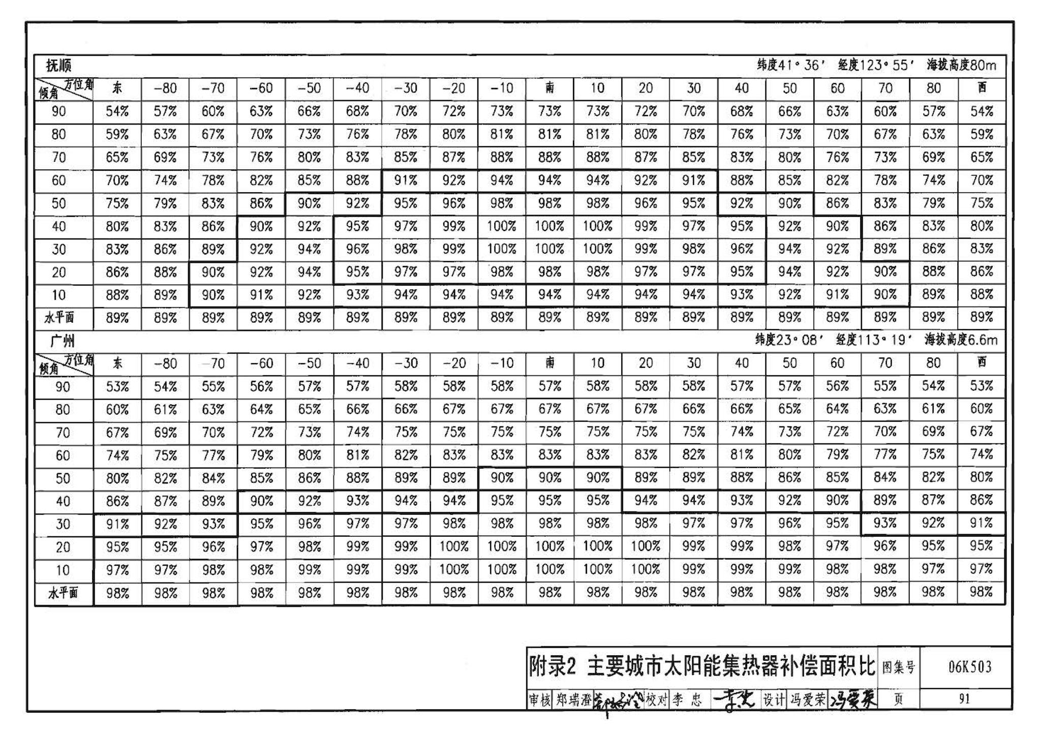 06K503--太阳能集热系统设计与安装