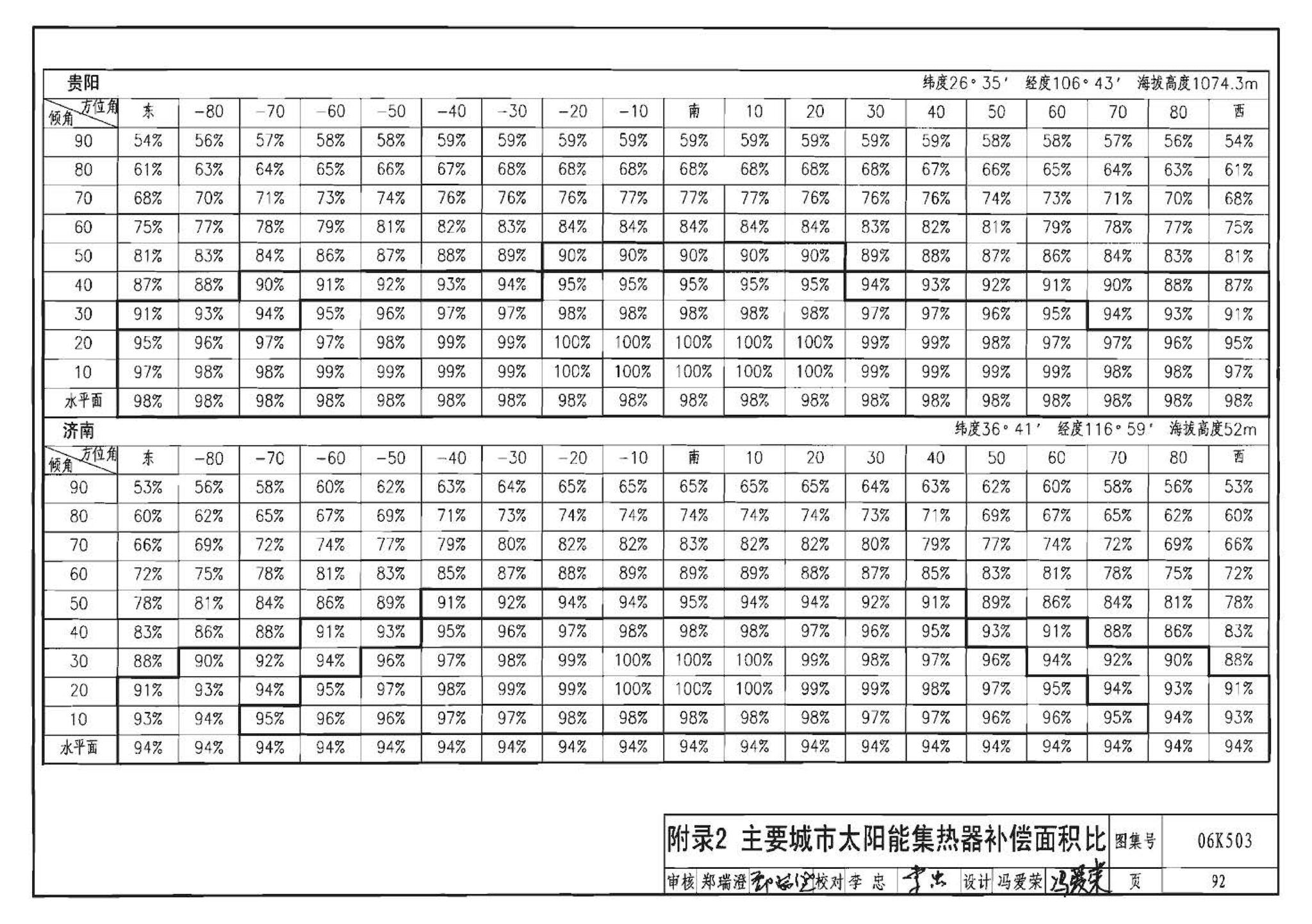 06K503--太阳能集热系统设计与安装