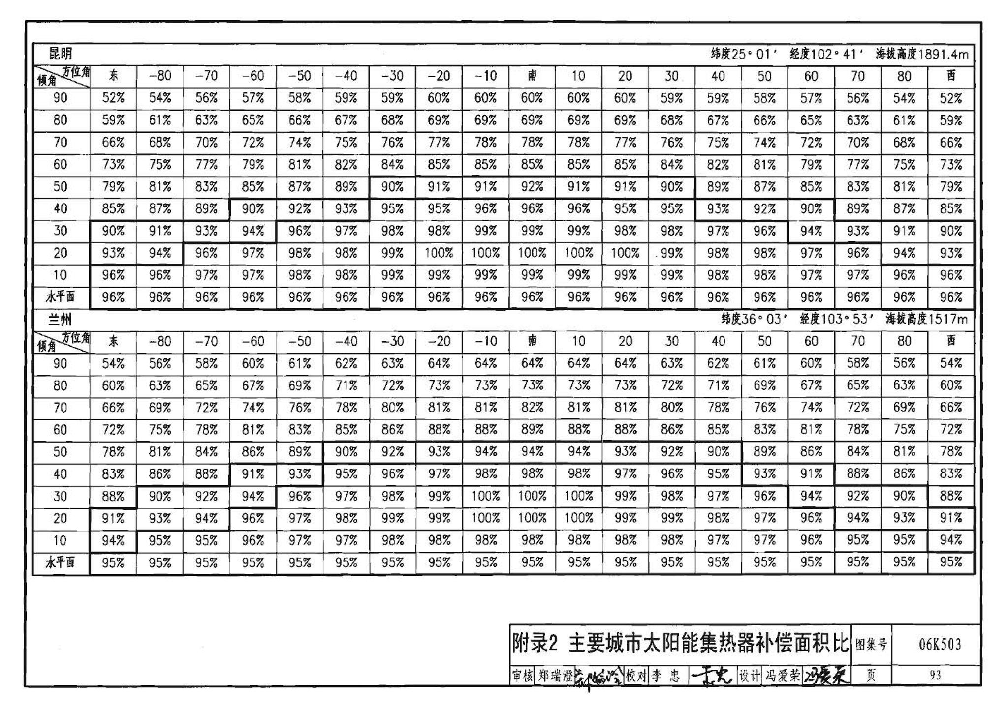 06K503--太阳能集热系统设计与安装