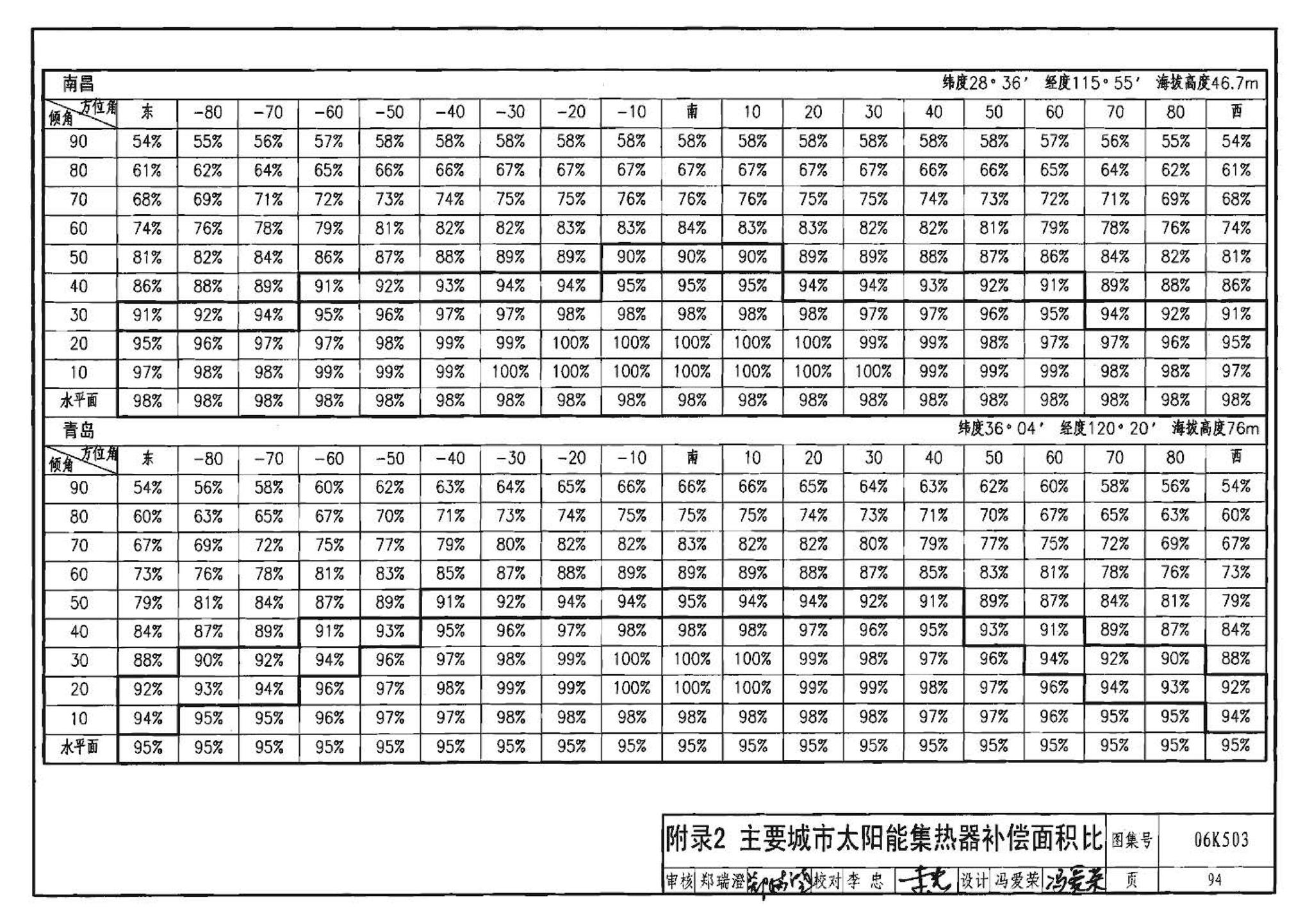 06K503--太阳能集热系统设计与安装