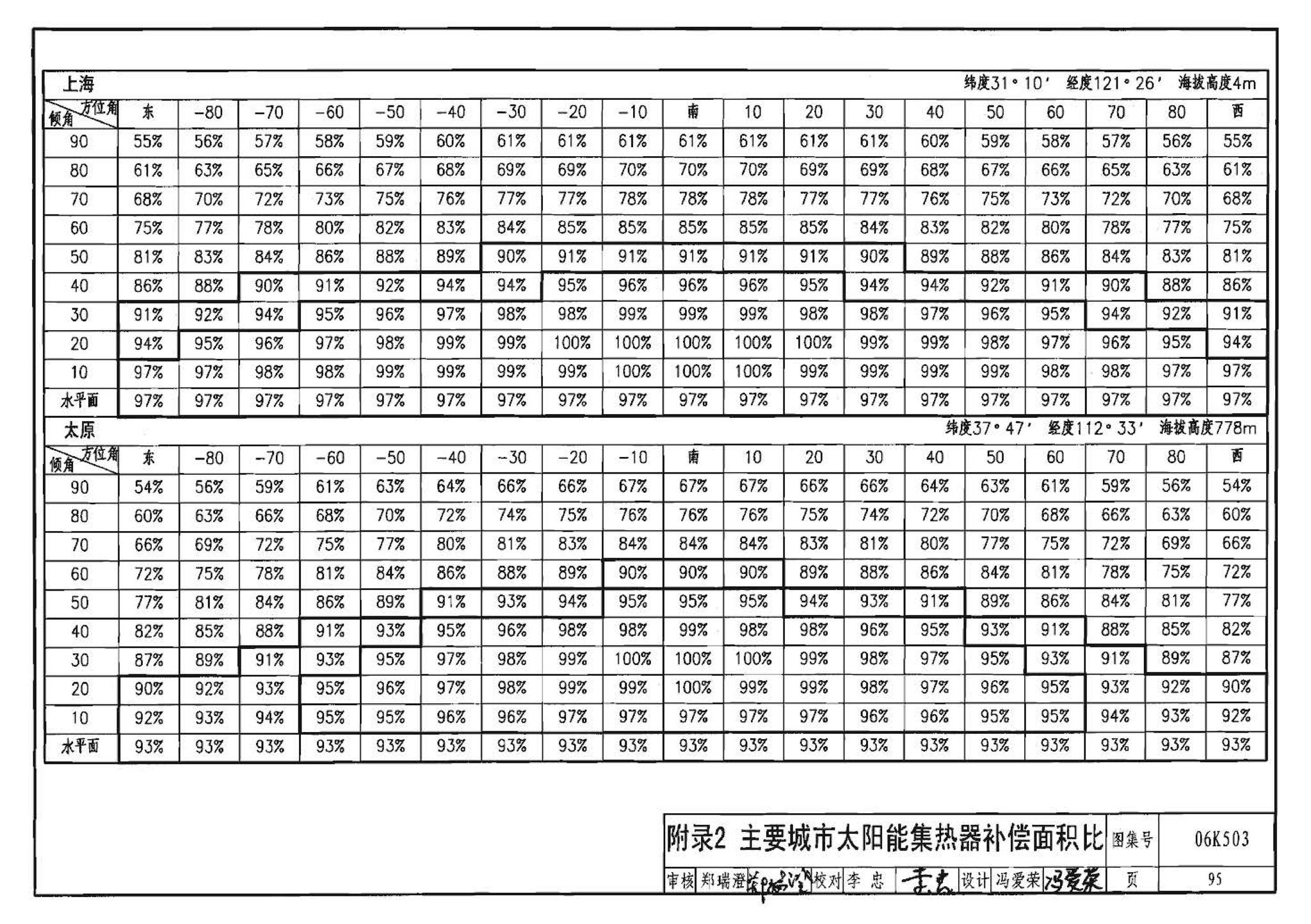 06K503--太阳能集热系统设计与安装