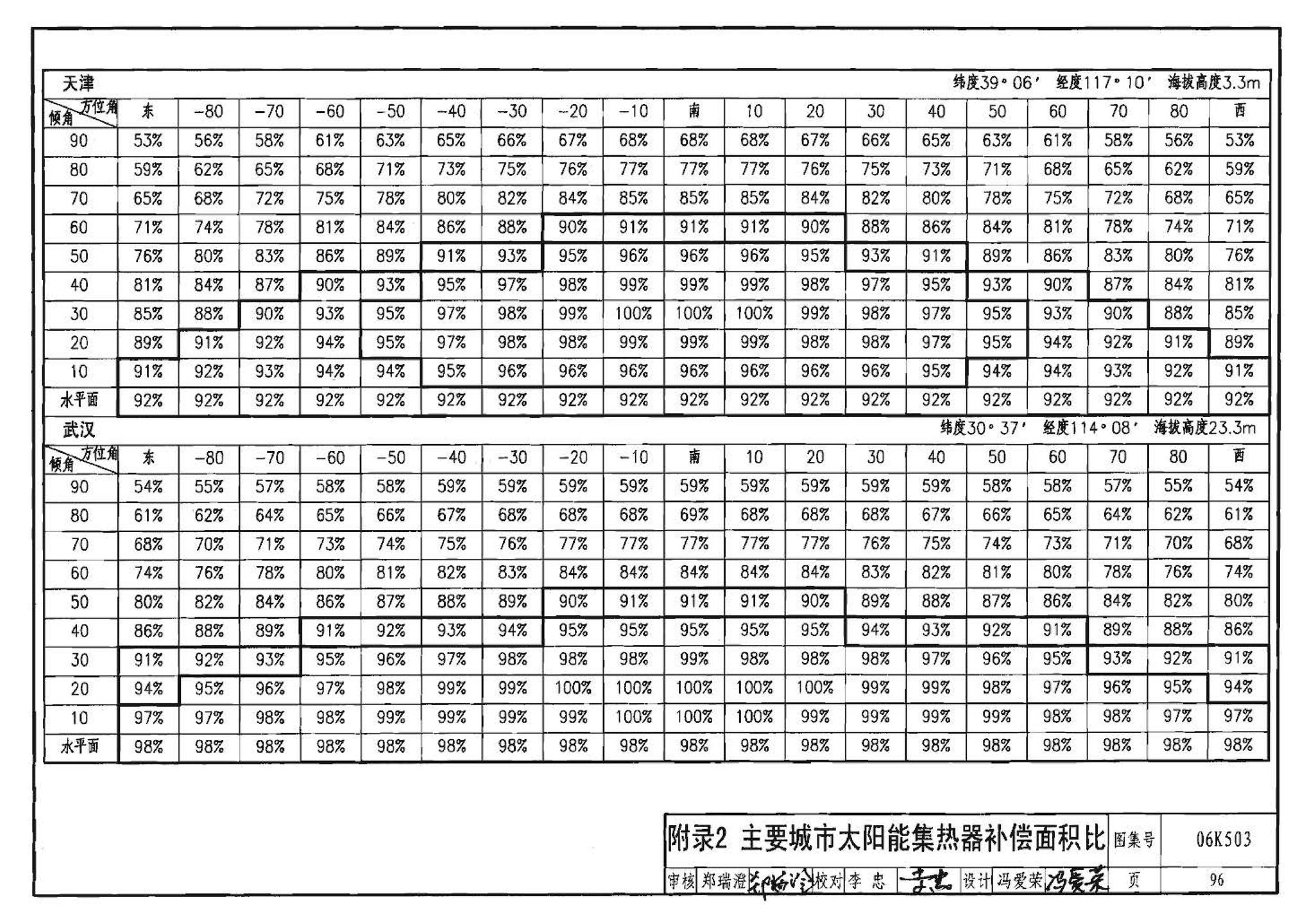 06K503--太阳能集热系统设计与安装